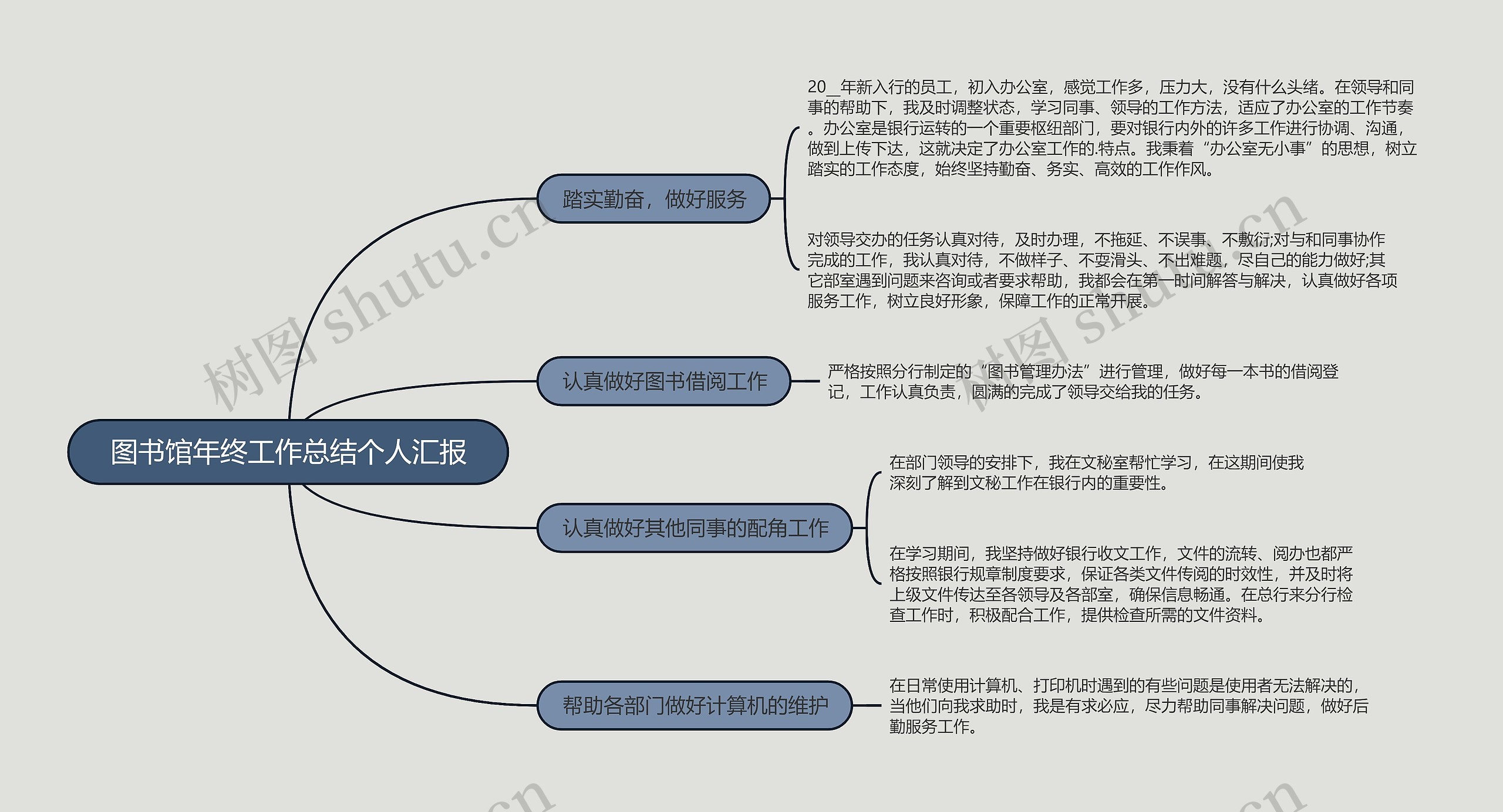 图书馆年终工作总结个人汇报的思维导图