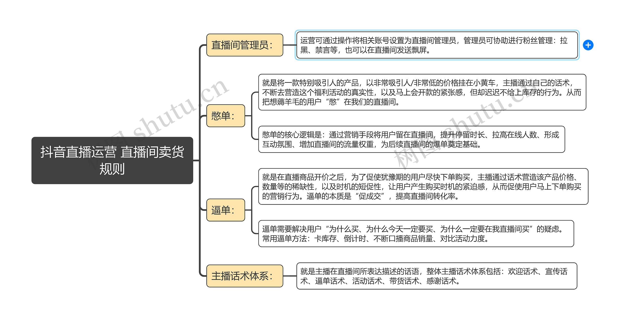 抖音直播运营 直播间卖货规则思维导图