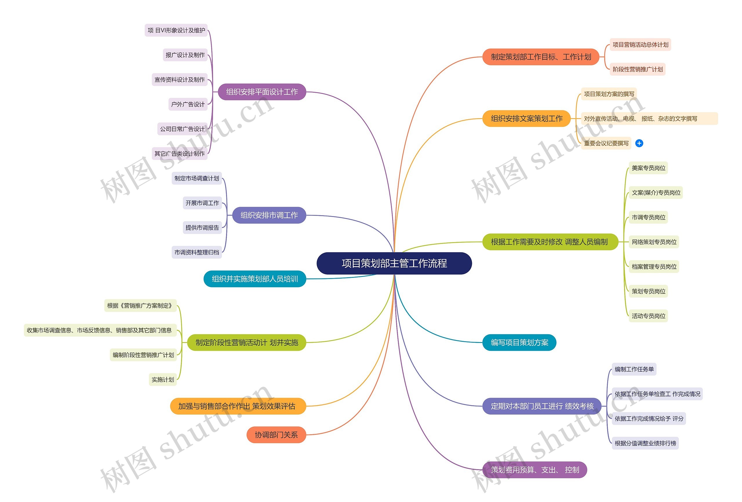 项目策划部主管工作流程思维导图