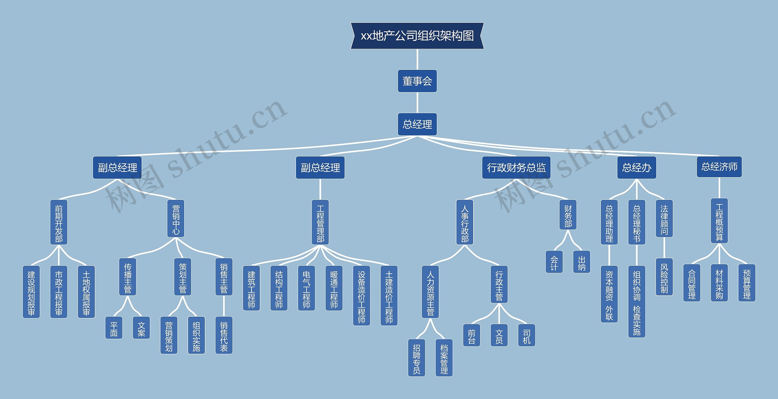 ﻿xx地产公司组织架构图