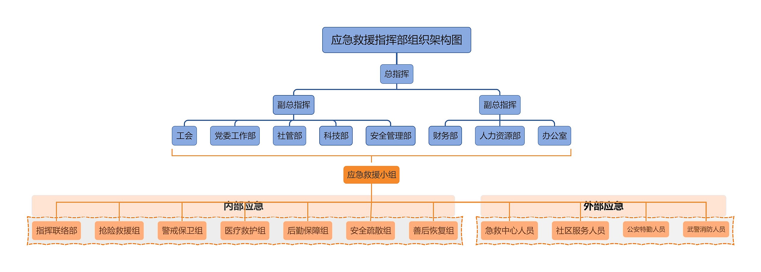 应急救援指挥部组织架构图﻿思维导图