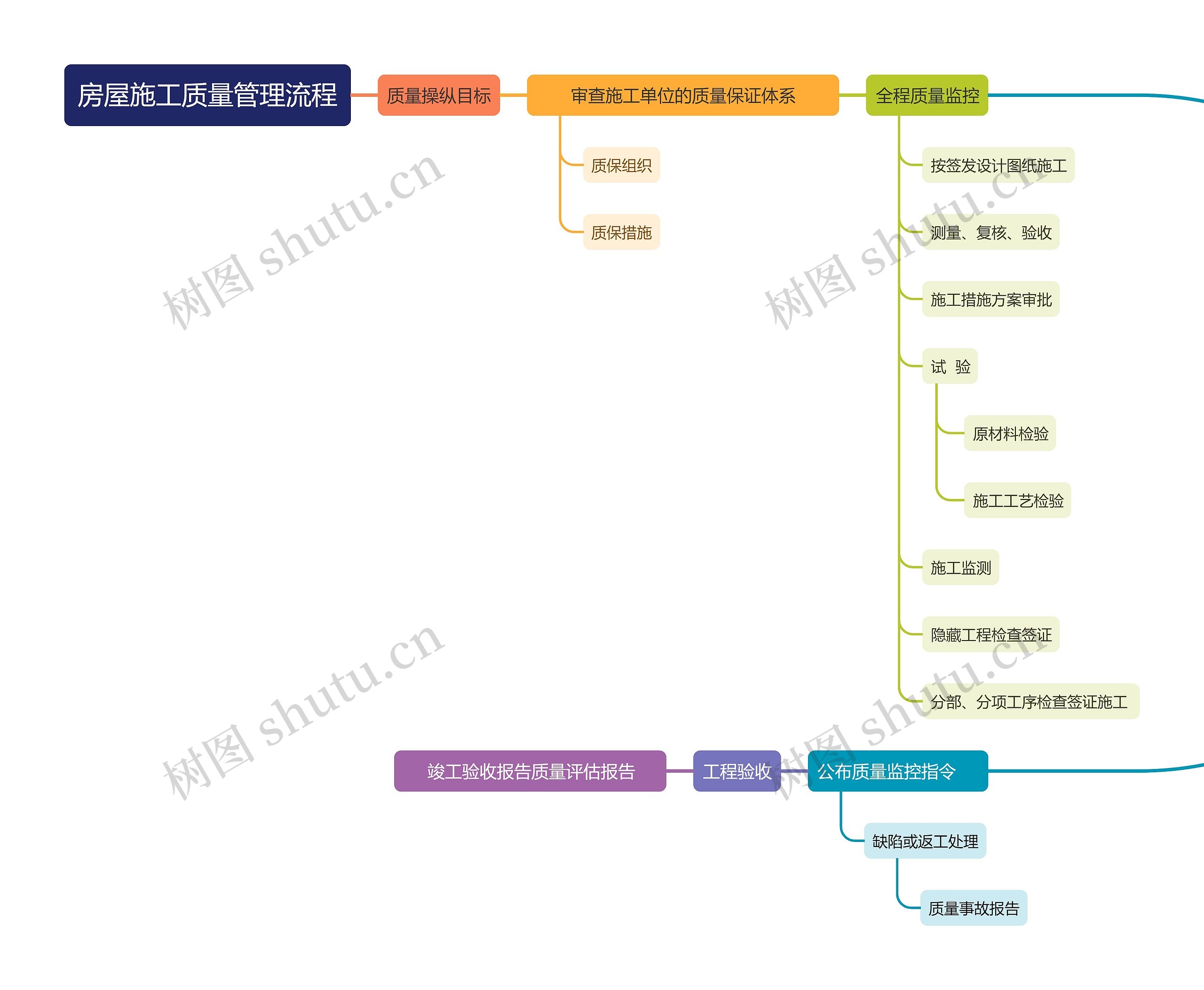 房屋施工质量管理流程