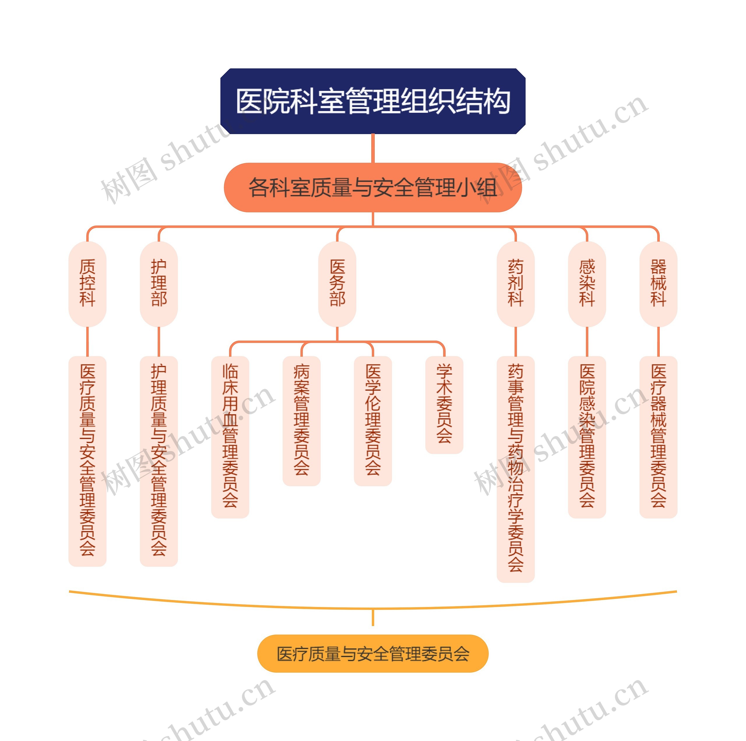 医院科室管理组织结构