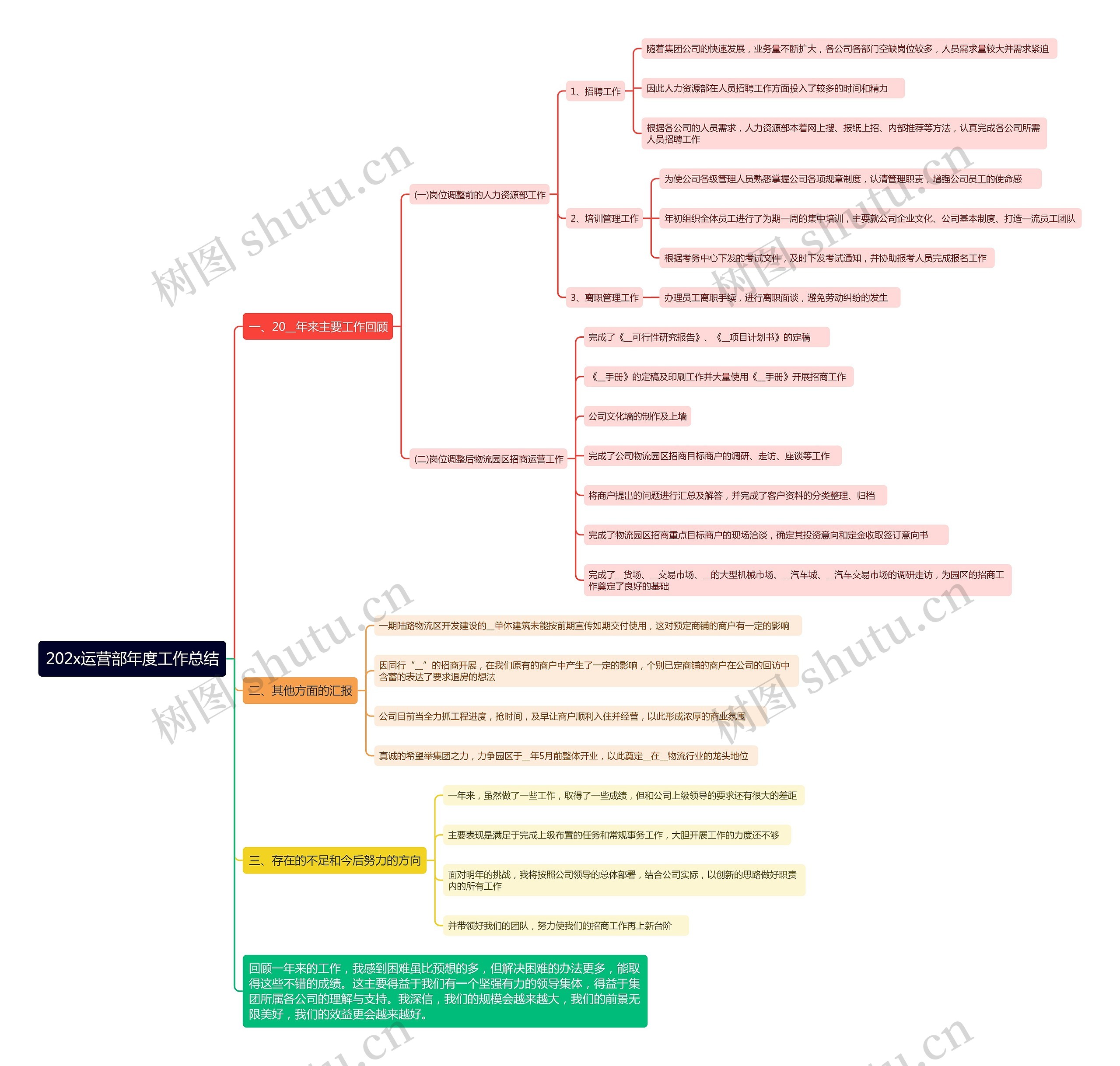 202x运营部年度工作总结思维导图