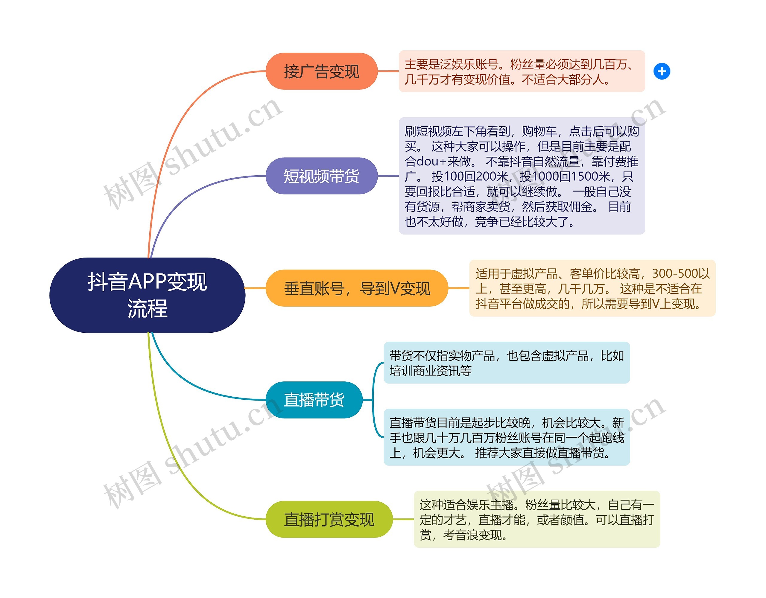 抖音APP变现流程