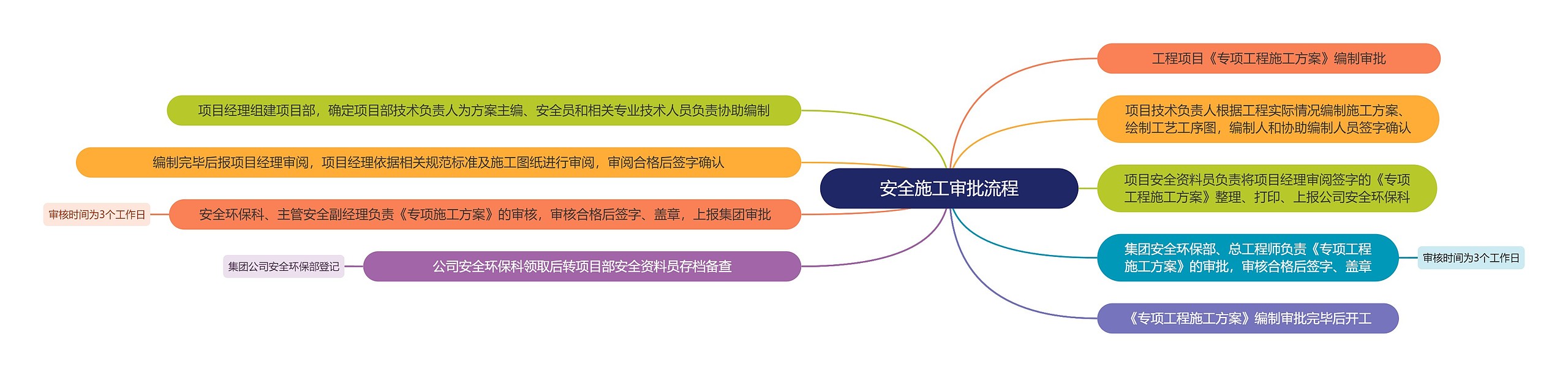 安全施工审批流程思维导图