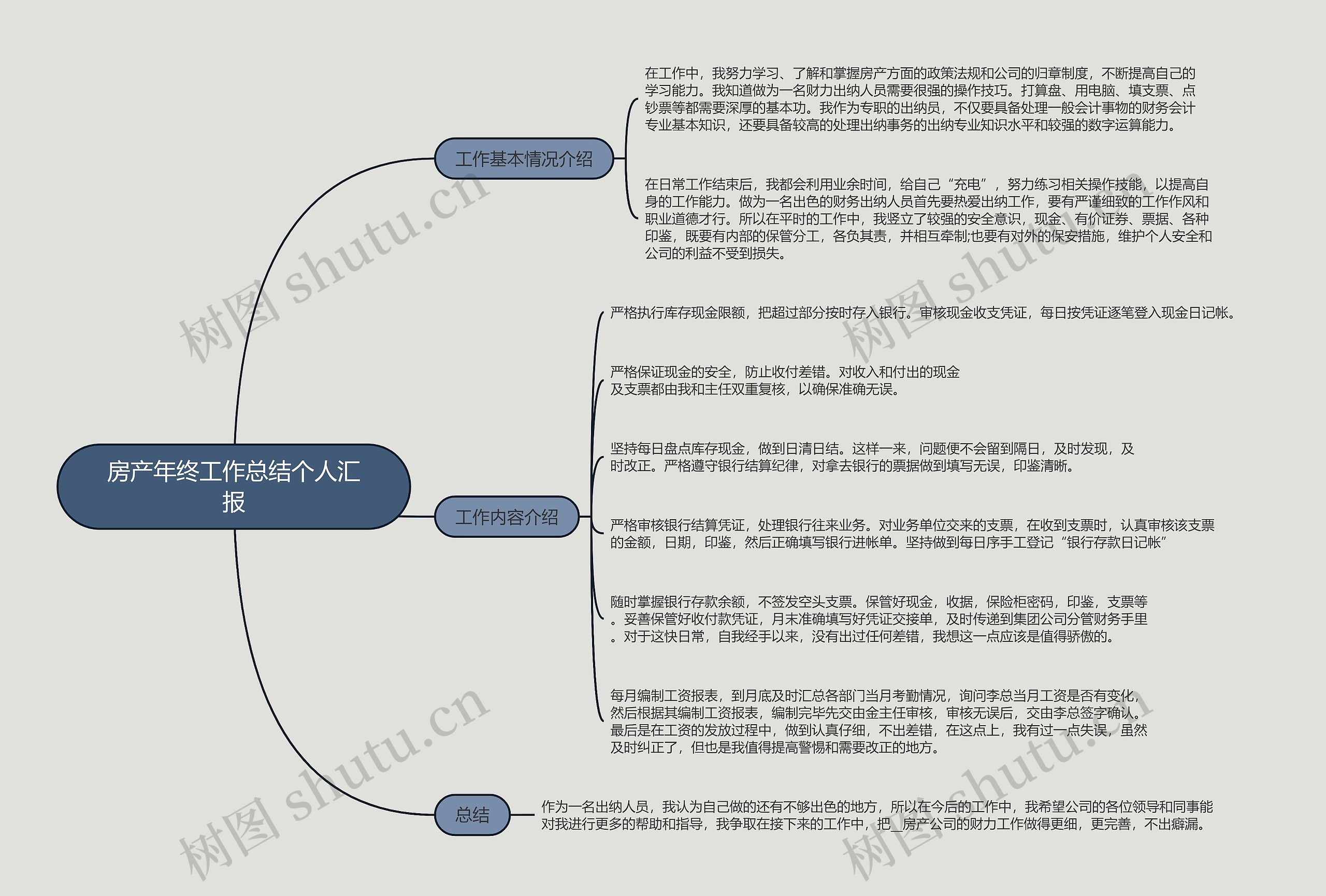 房产年终工作总结个人汇报的思维导图