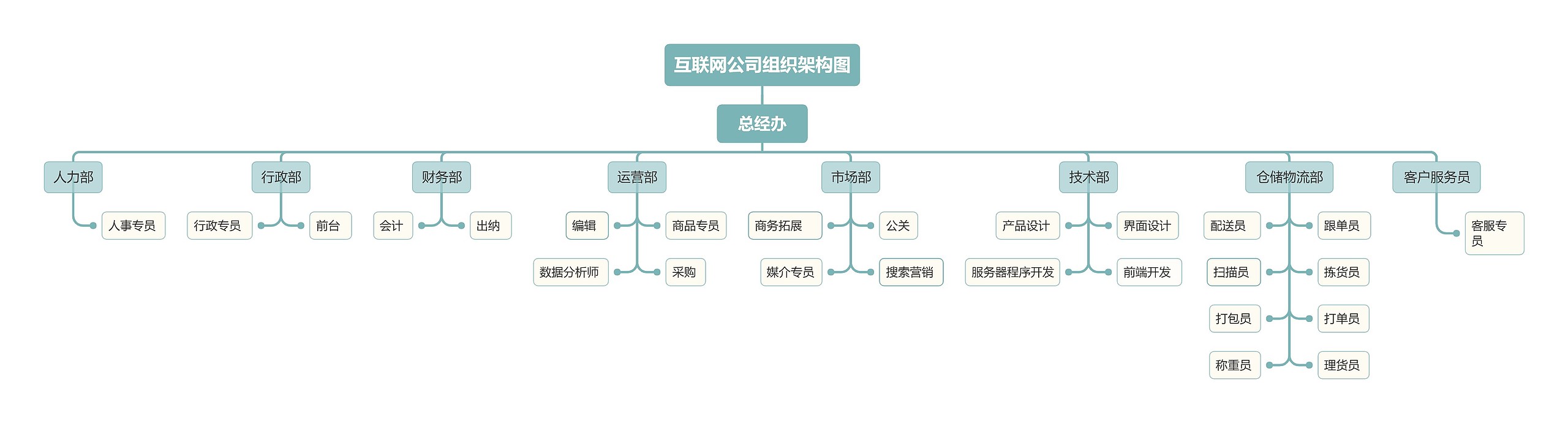 ﻿互联网公司组织架构图