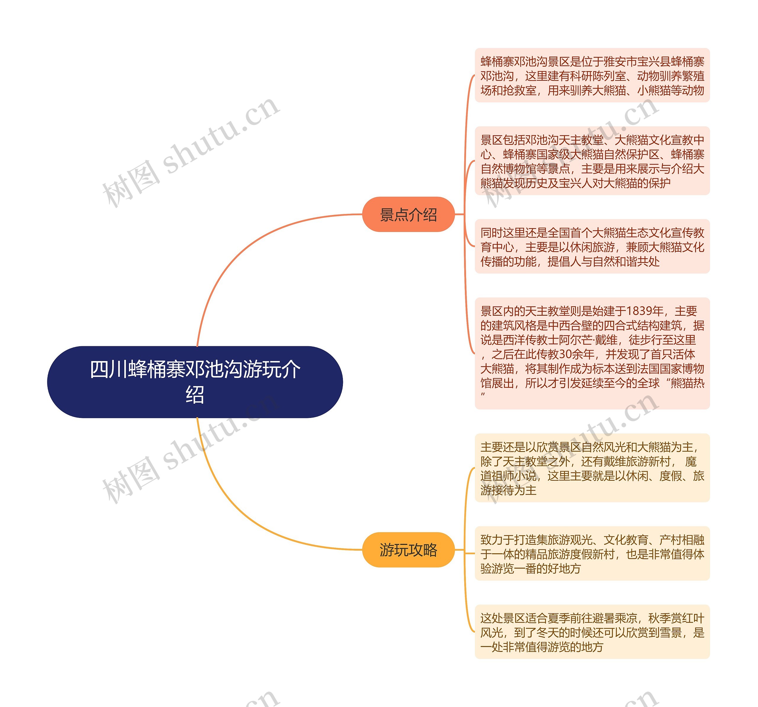 四川蜂桶寨邓池沟游玩介绍思维导图