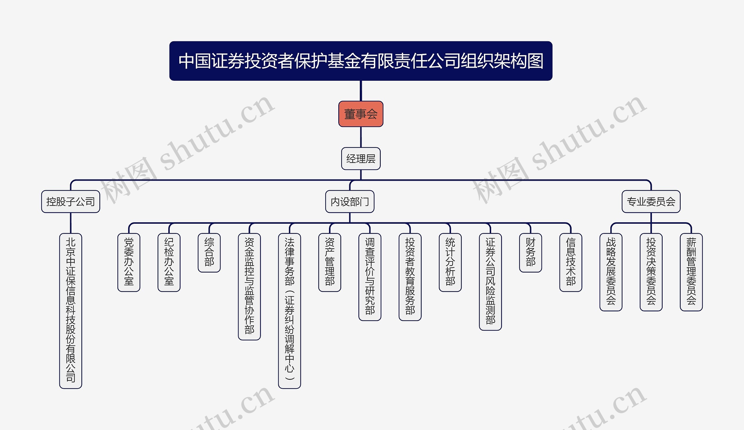 中国证券投资者保护基金有限责任公司组织架构图