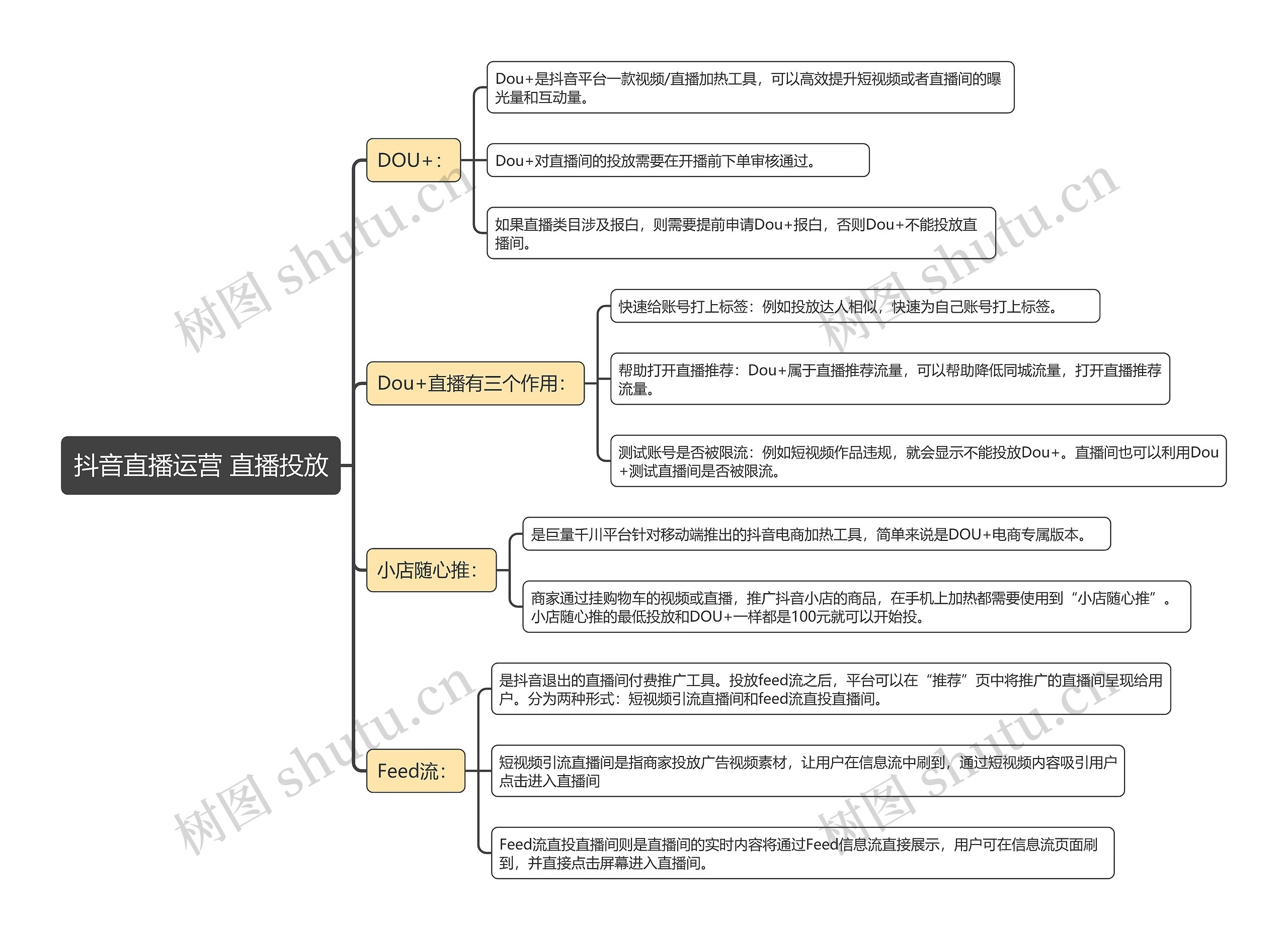 抖音直播运营 直播投放思维导图高清图 抖音直播运营 直播投放思维导图
