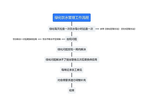 ﻿绿化饮水管理工作流程