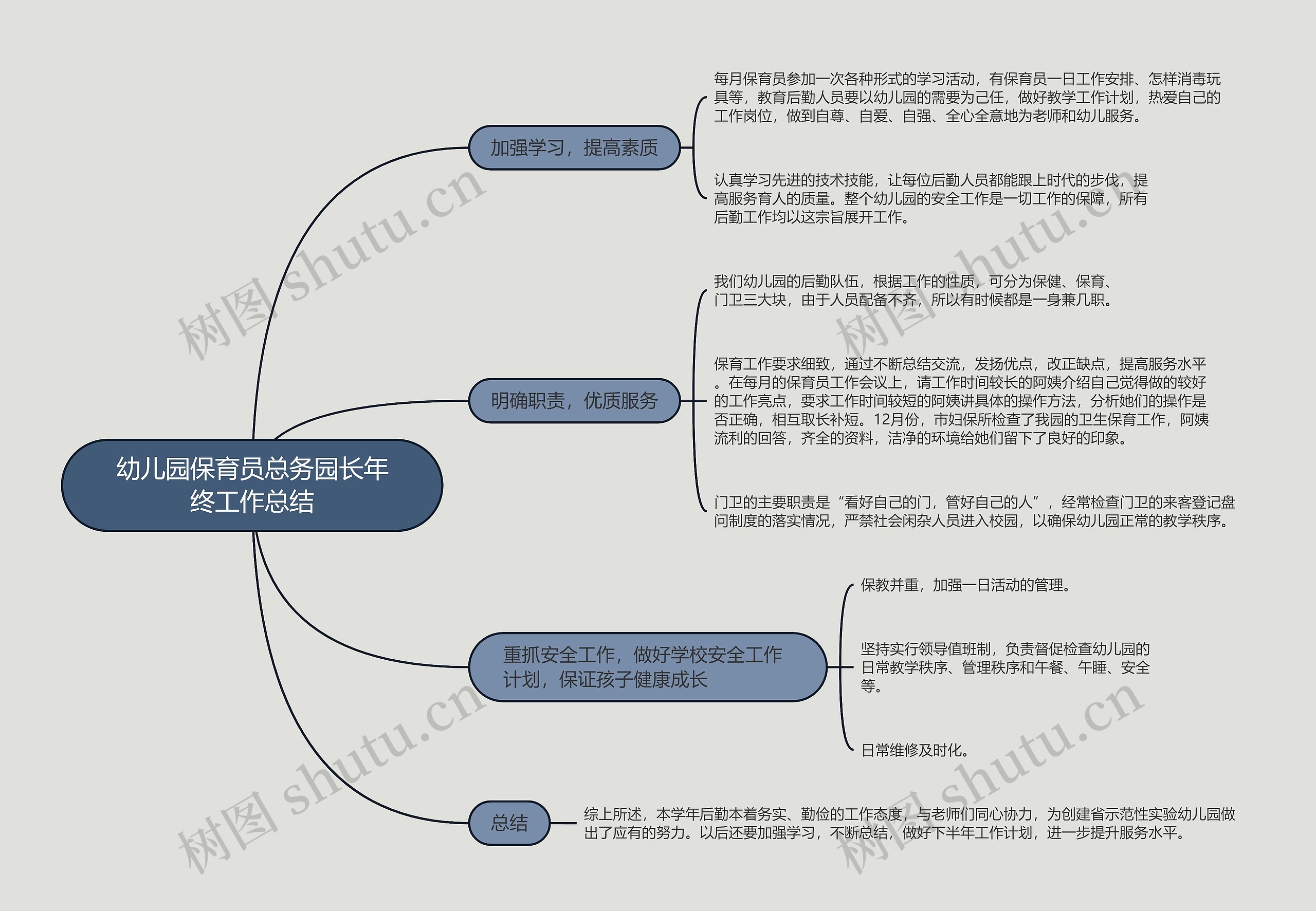 幼儿园保育员总务园长年终工作总结的思维导图