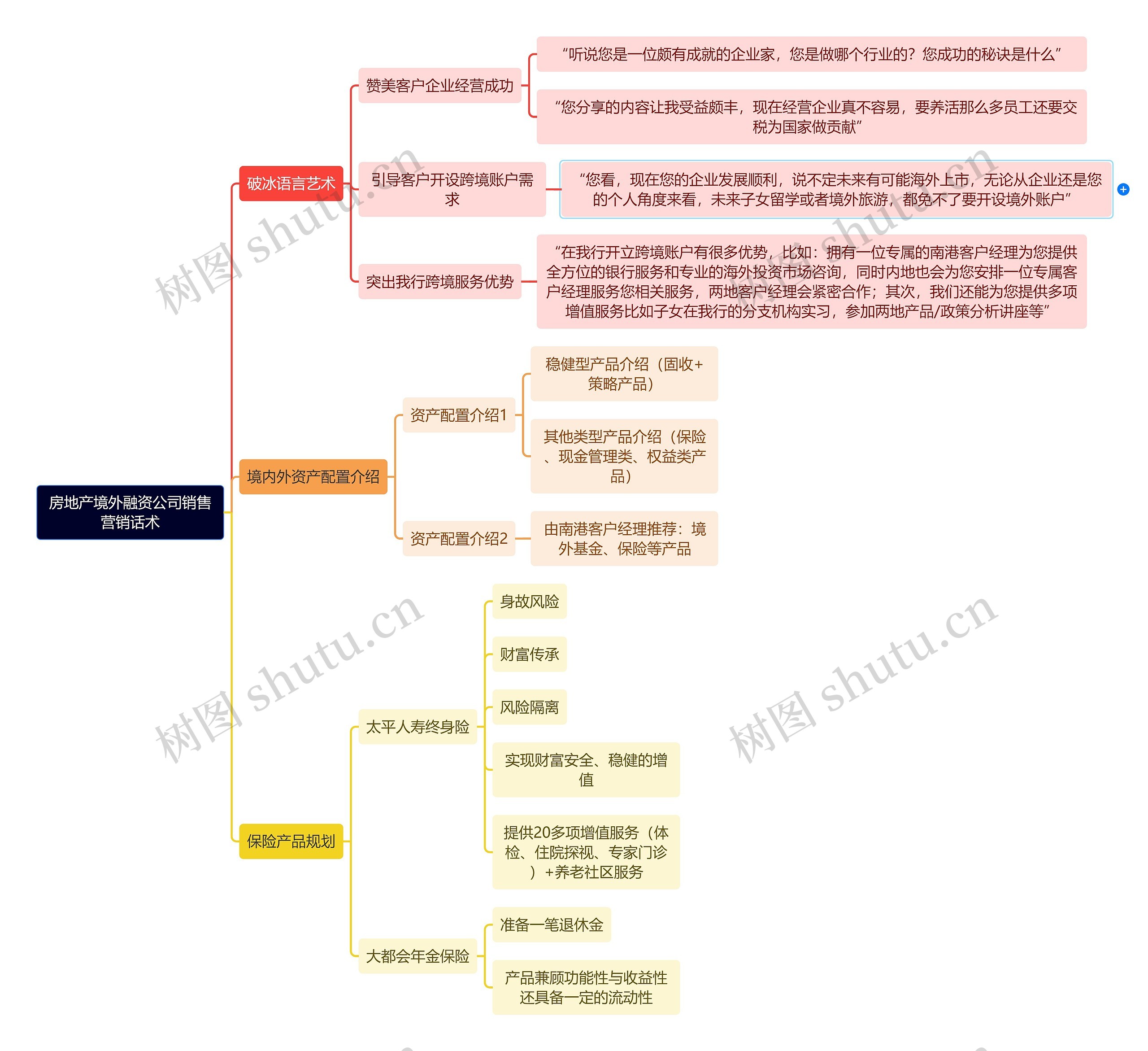 房地产境外融资公司销售营销话术