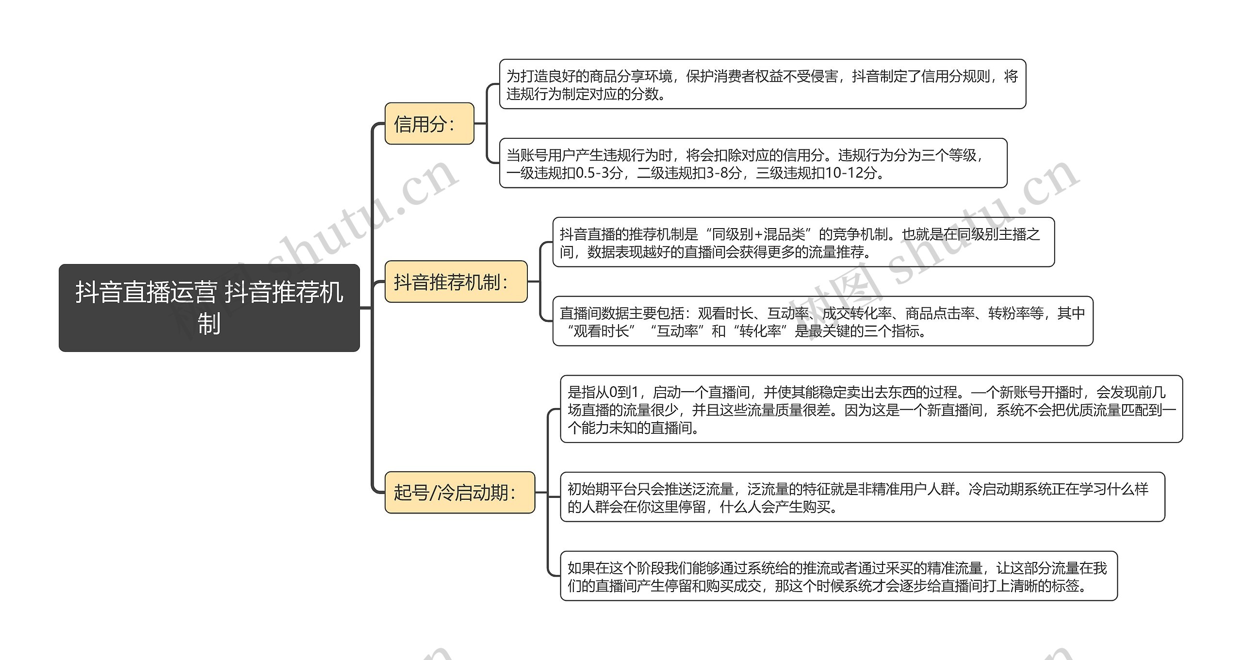 抖音直播运营 抖音推荐机制思维导图高清图 抖音直播运营 抖音推荐机制思维导图