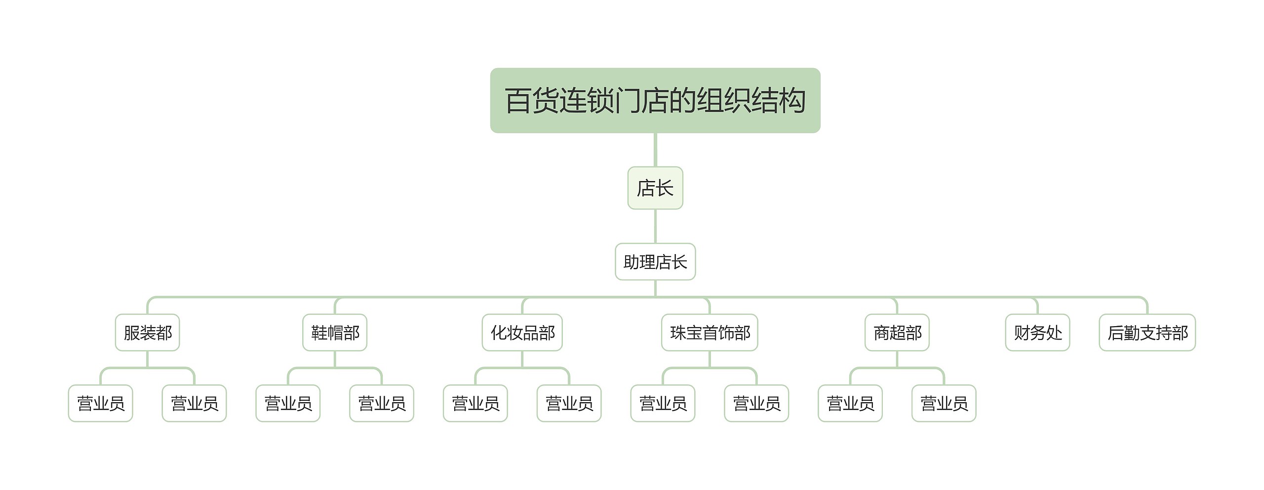 百货连锁门店的组织结构思维导图