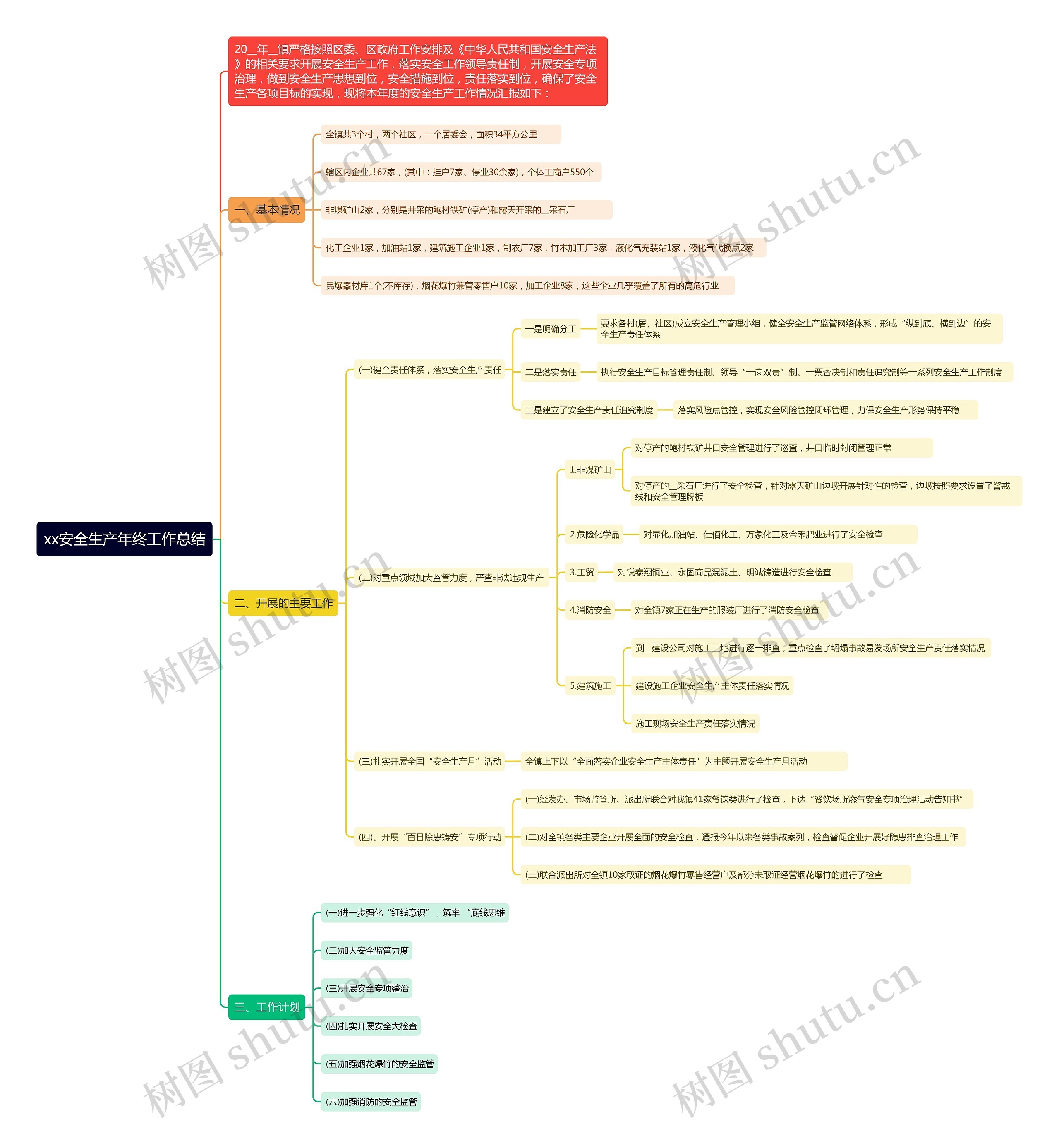 xx安全生产年终工作总结思维导图