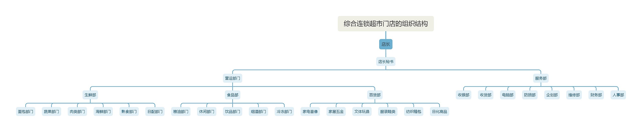 综合连锁超市门店的组织结构