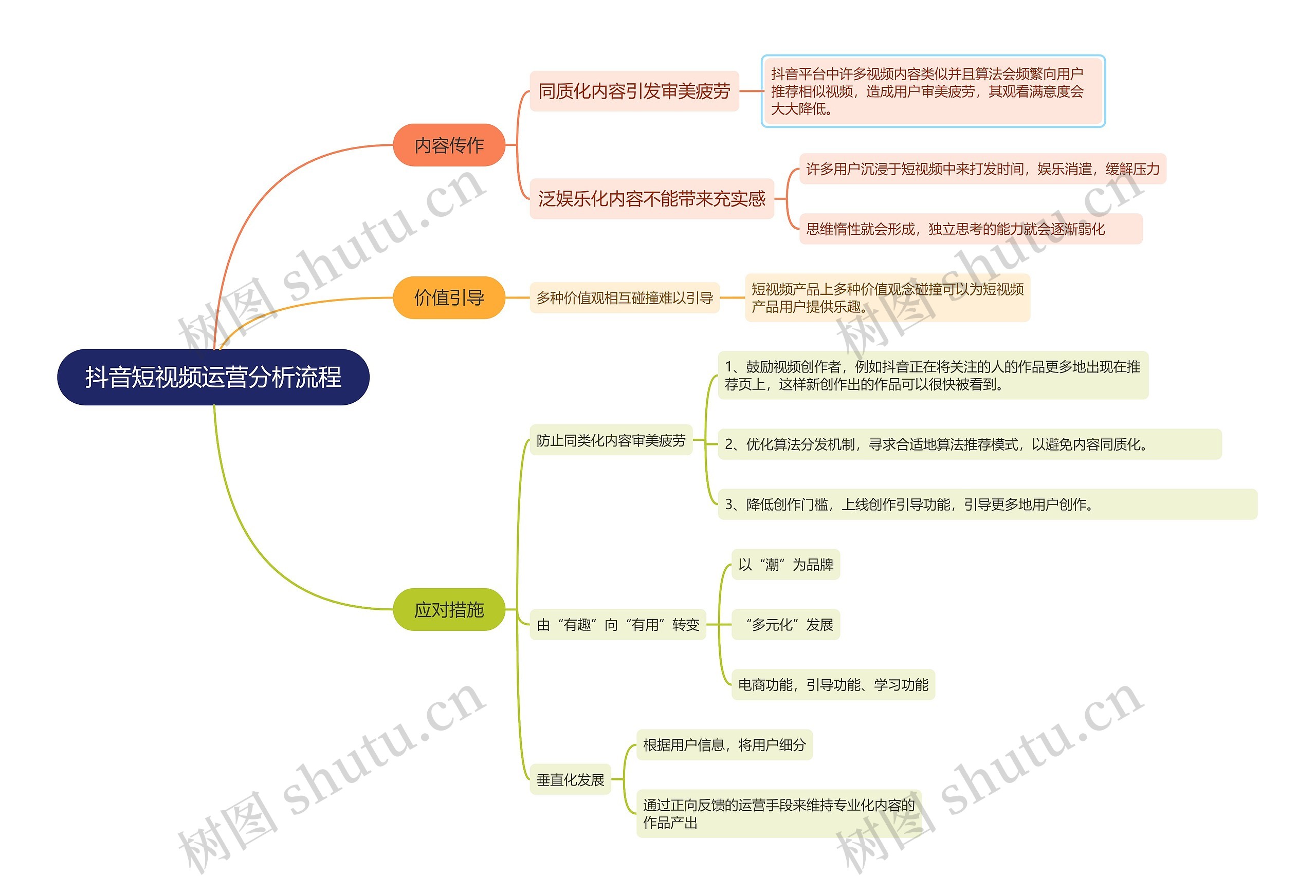 抖音短视频运营分析流程思维导图高清图 抖音短视频运营分析流程思维导图