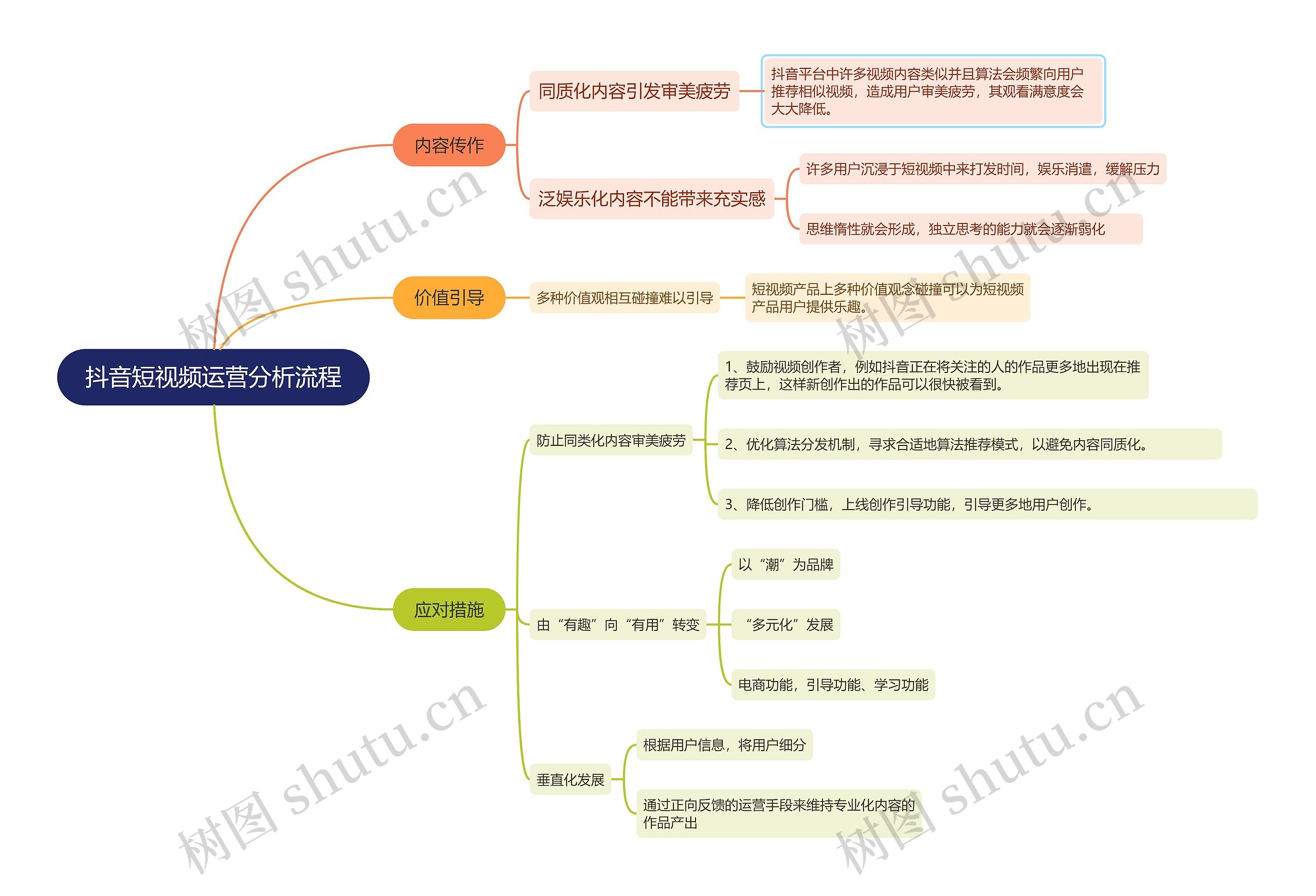 抖音短视频运营分析流程思维导图