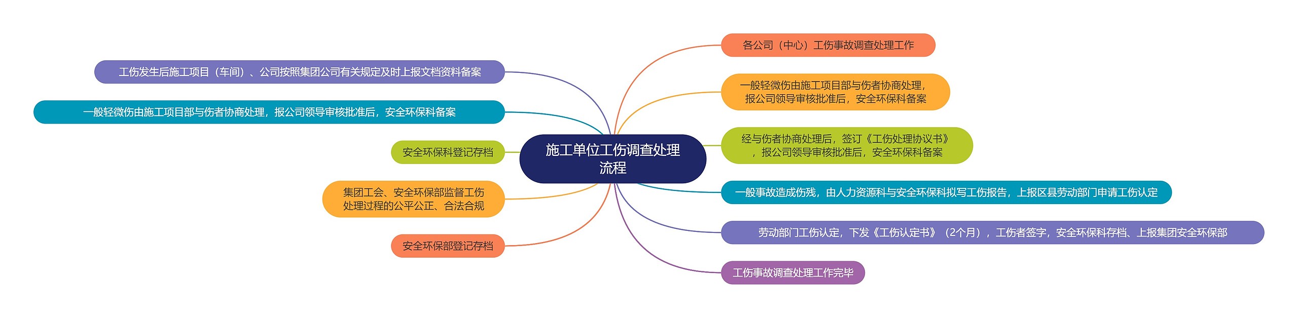 施工单位工伤调查处理流程