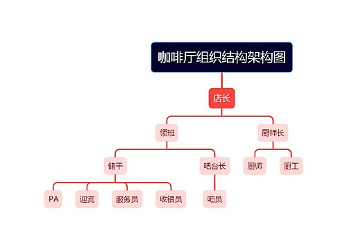 咖啡厅组织结构架构图