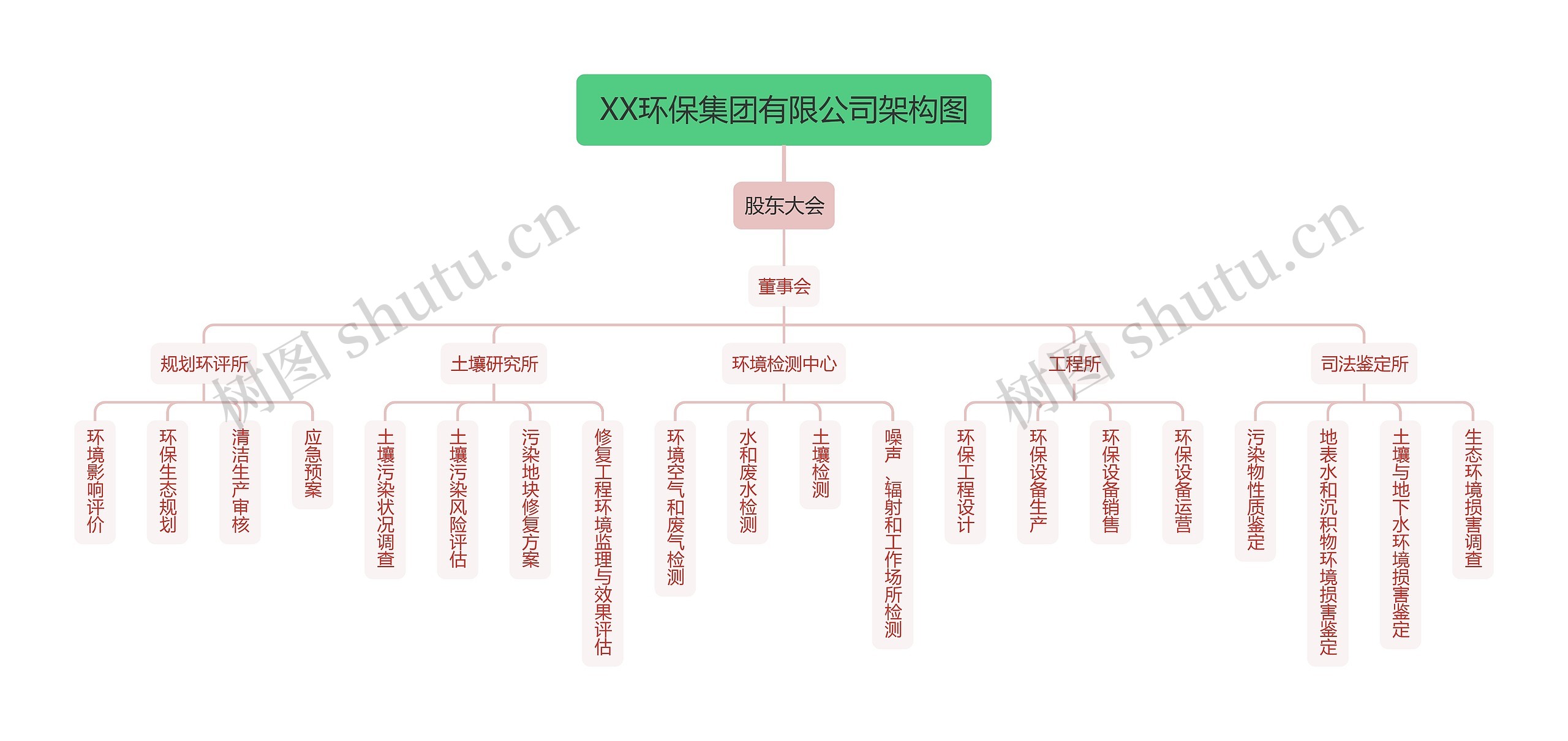 XX环保集团有限公司架构图