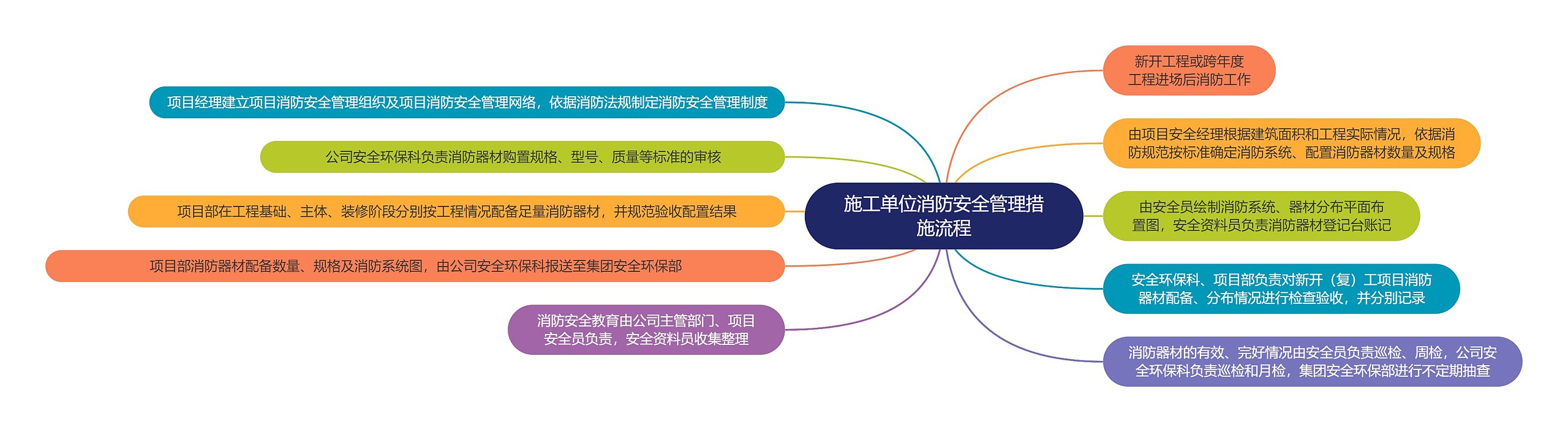 施工单位消防安全管理措施流程