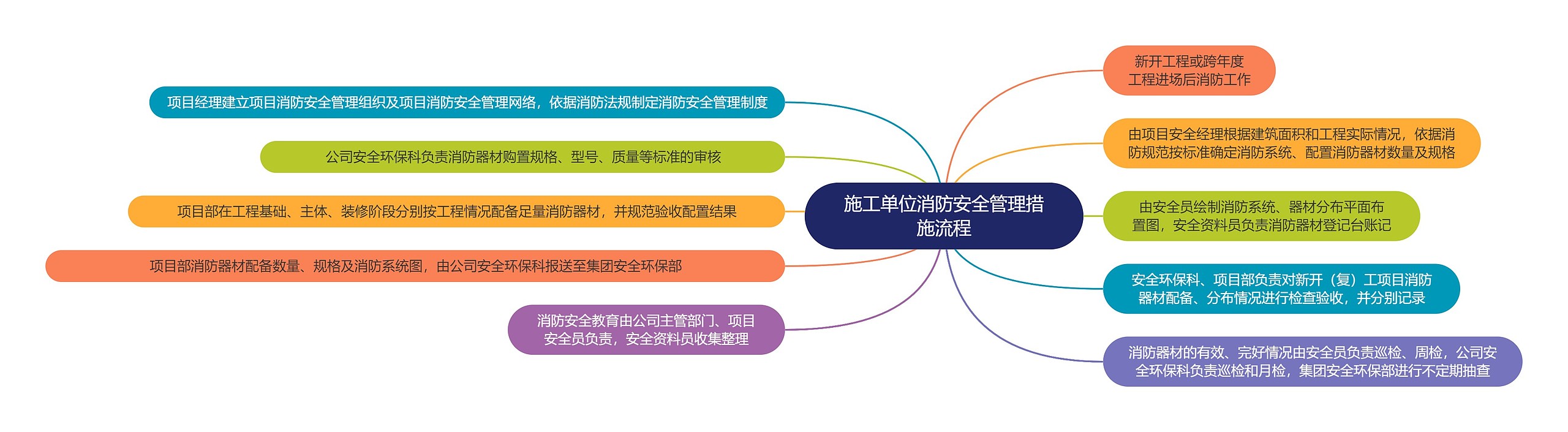 施工单位消防安全管理措施流程