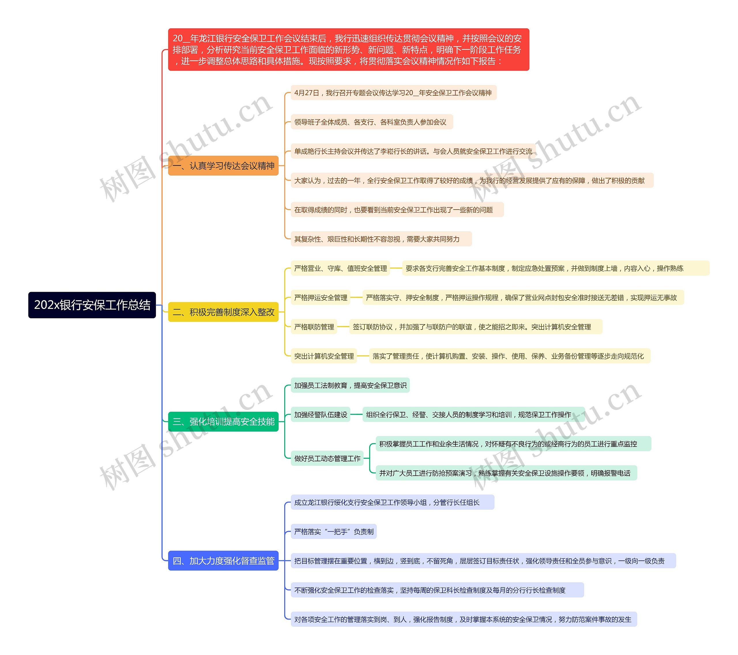 202x银行安保工作总结思维导图