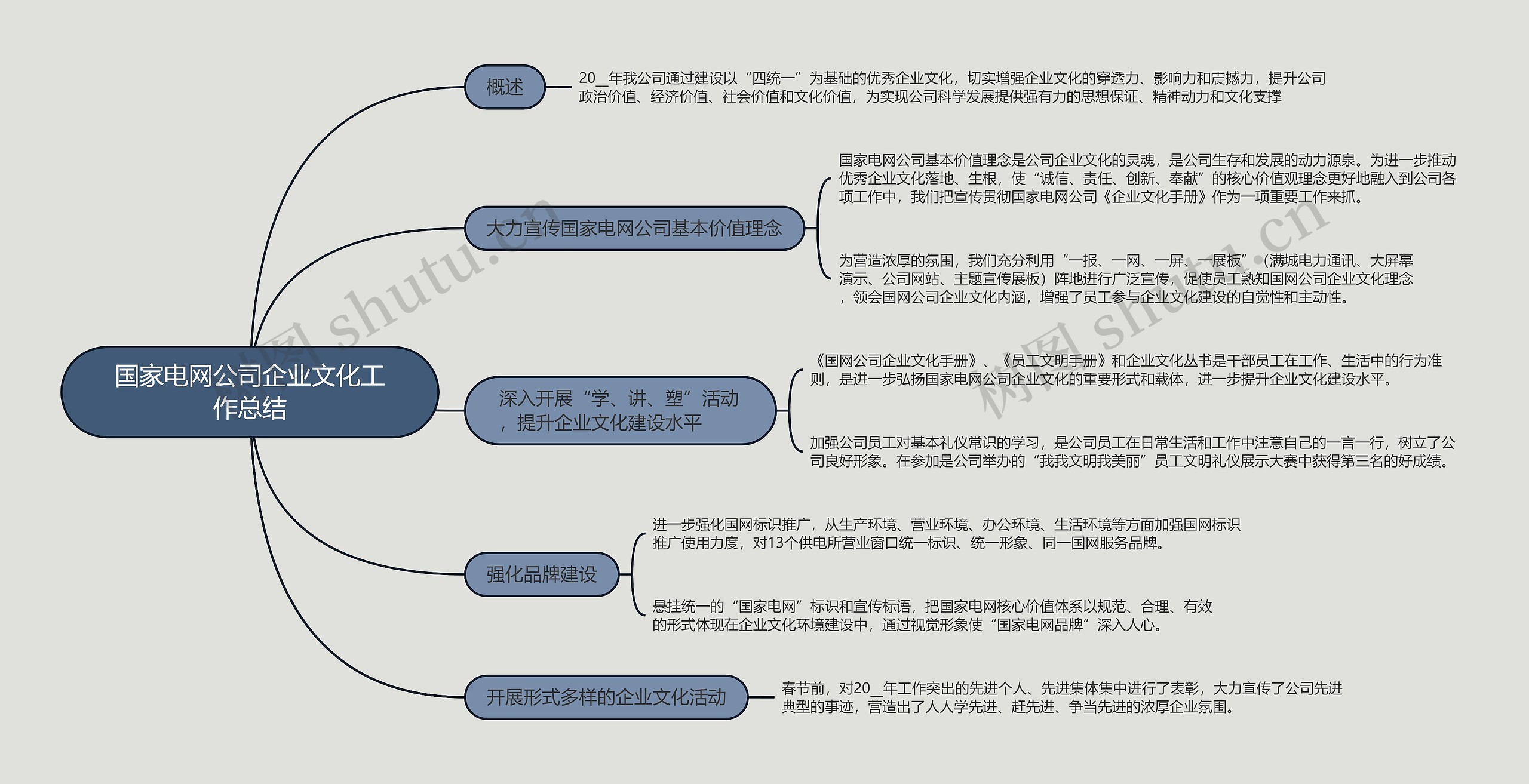 国家电网公司企业文化工作总结的思维导图