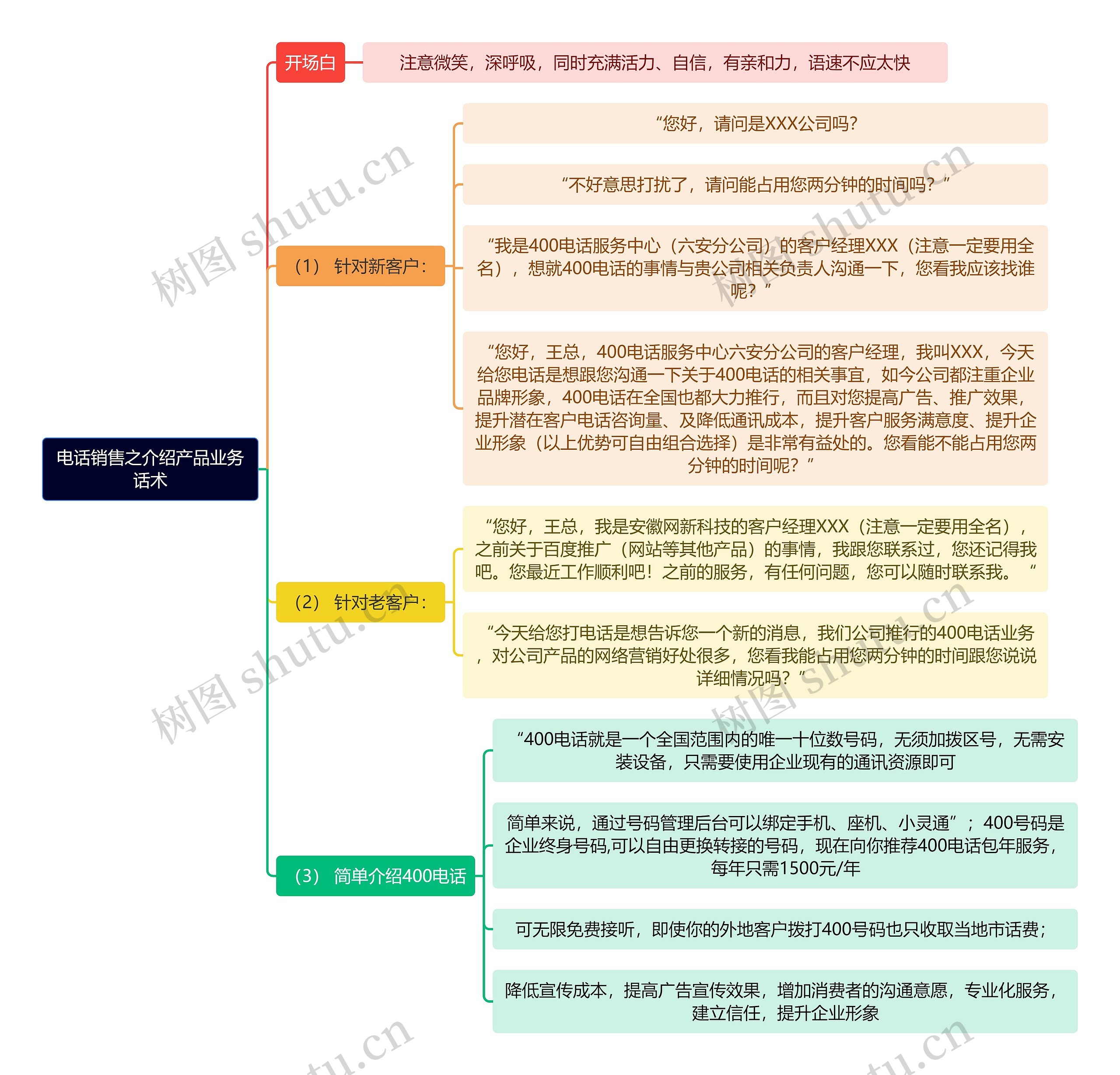 电话销售之介绍产品业务话术