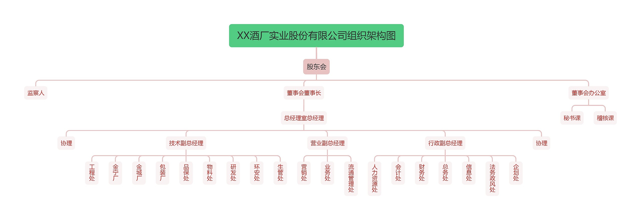 XX酒厂实业股份有限公司组织架构图