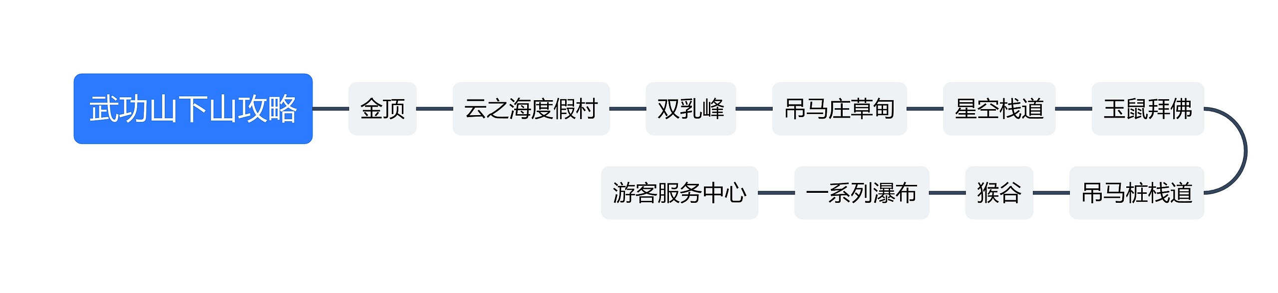 武功山下山攻略