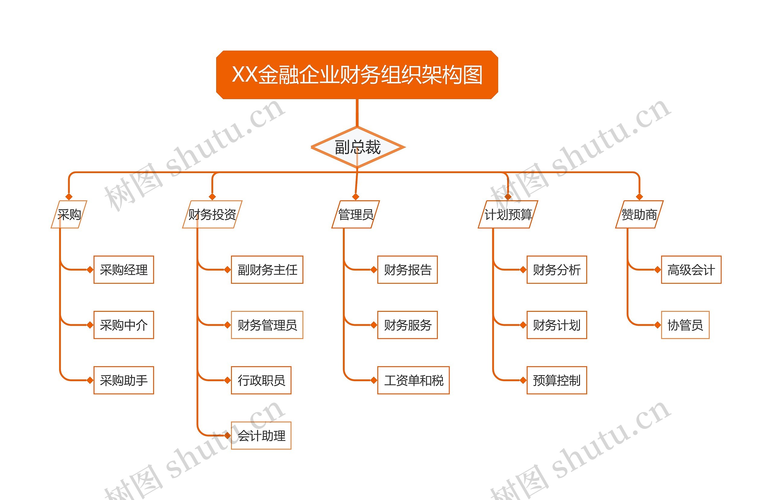 ﻿XX金融企业财务组织架构图