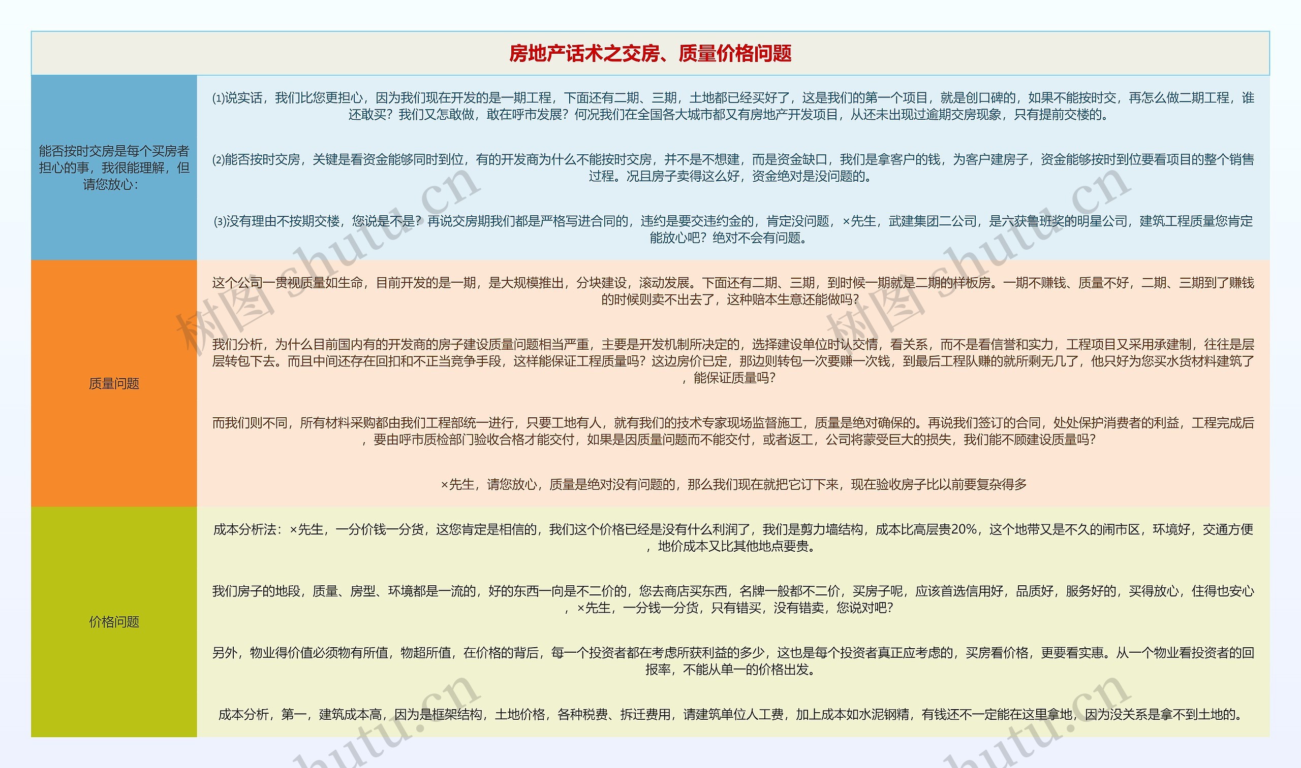 房地产交房、质量价格问题业务话术