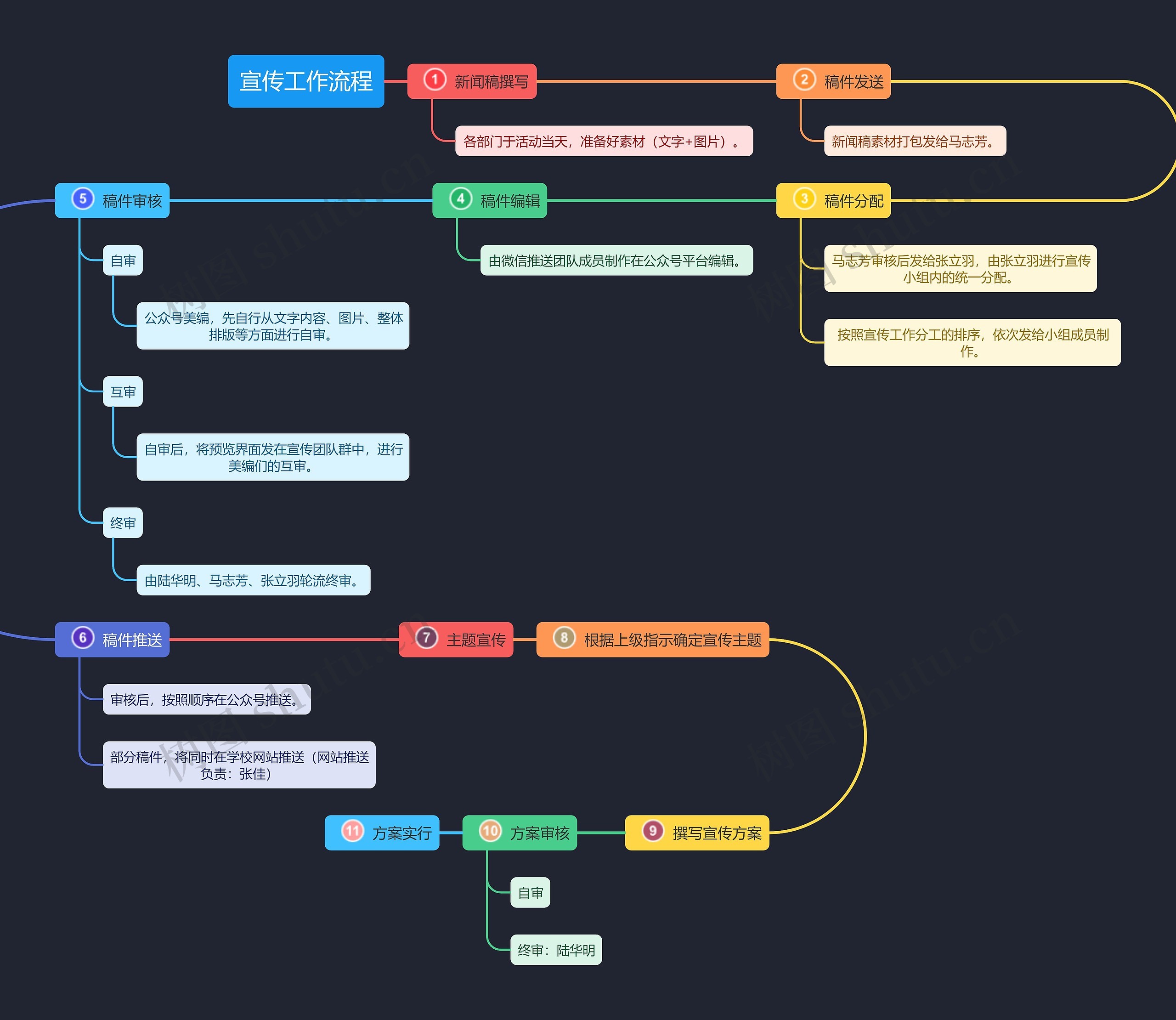 宣传工作流程思维导图