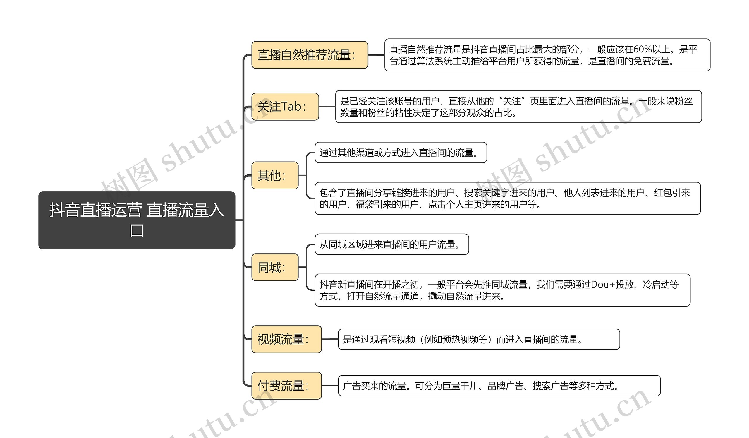 抖音直播运营 直播流量入口思维导图