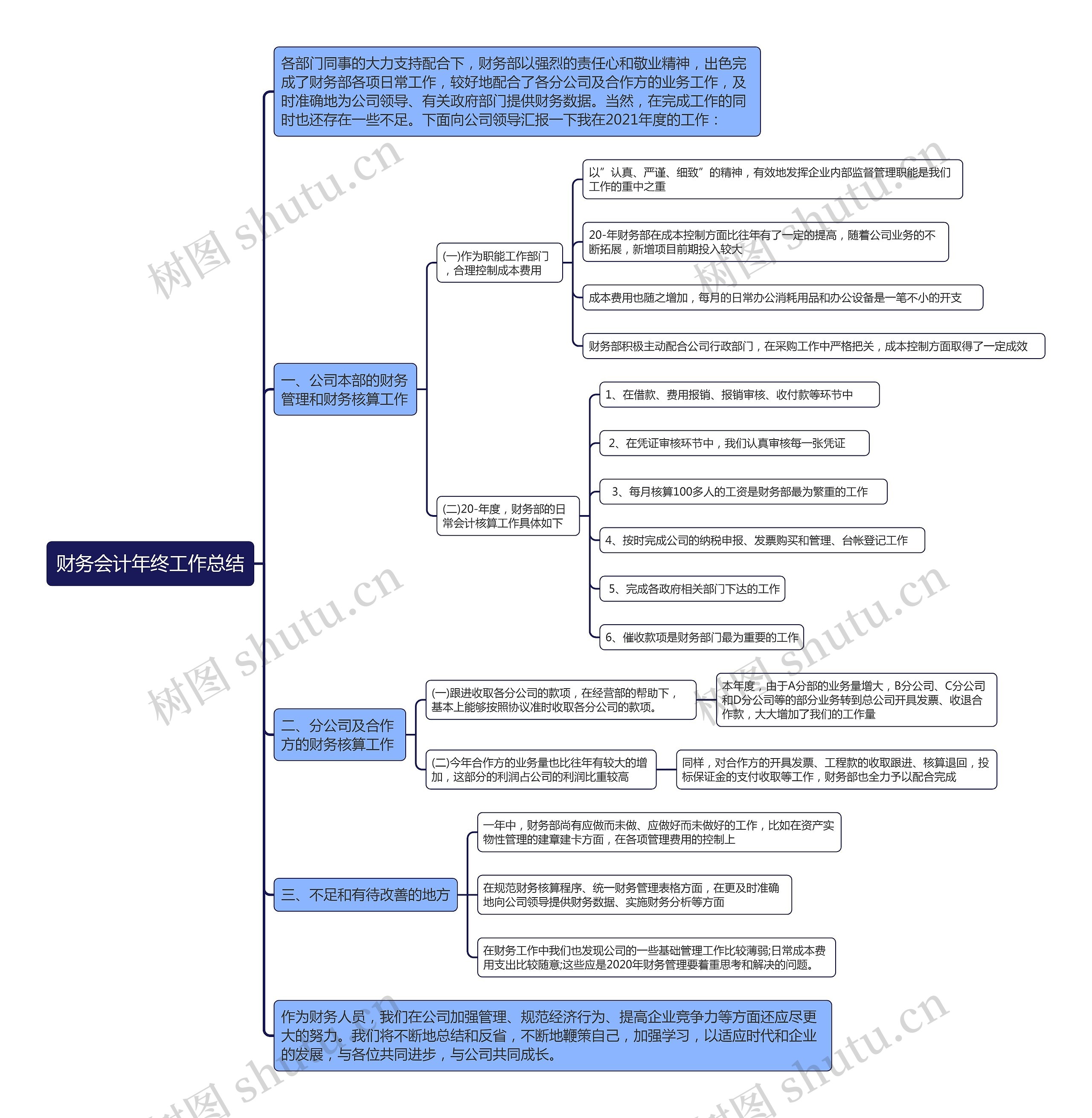 财务会计年终工作总结思维导图