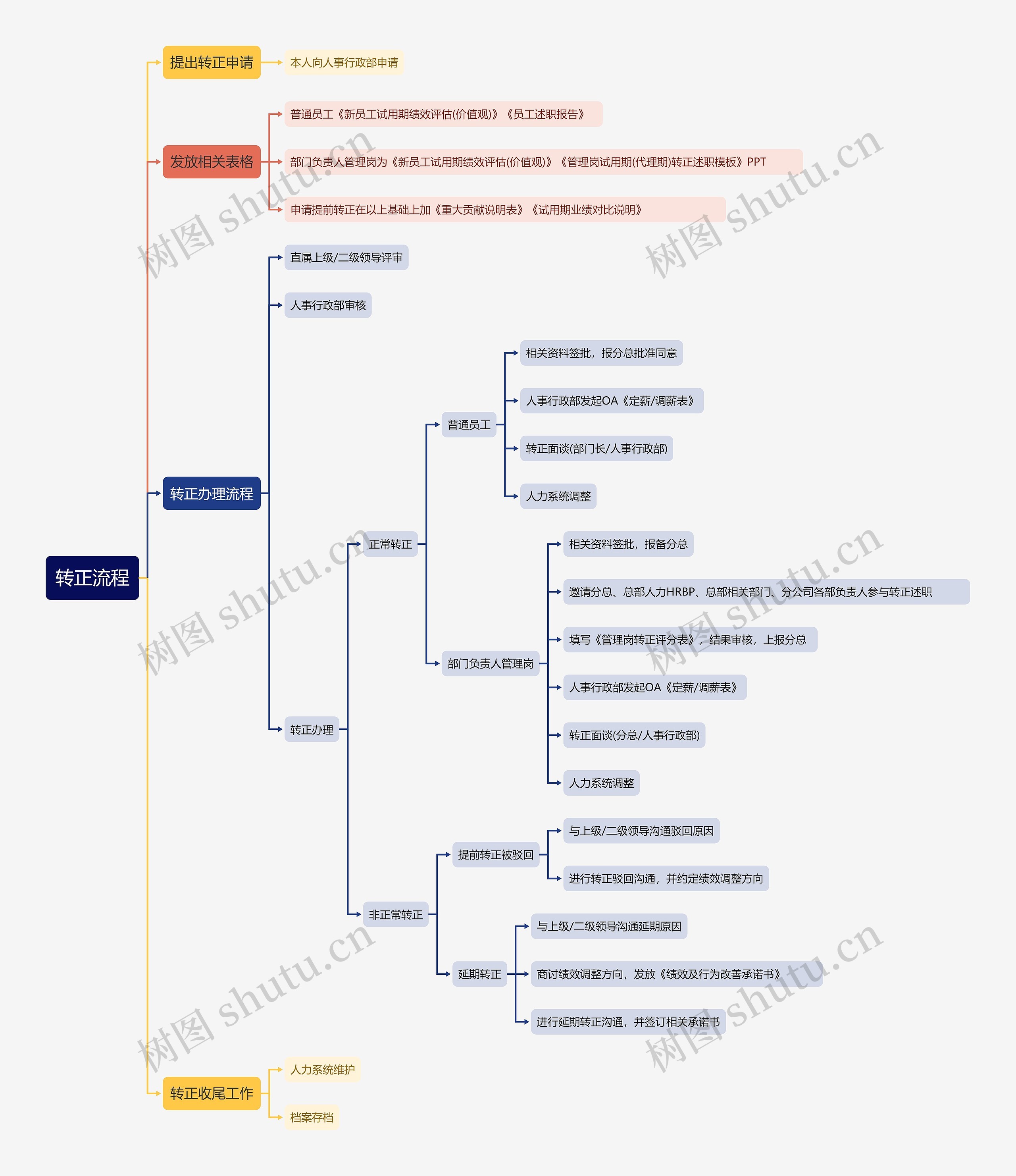 转正流程思维导图