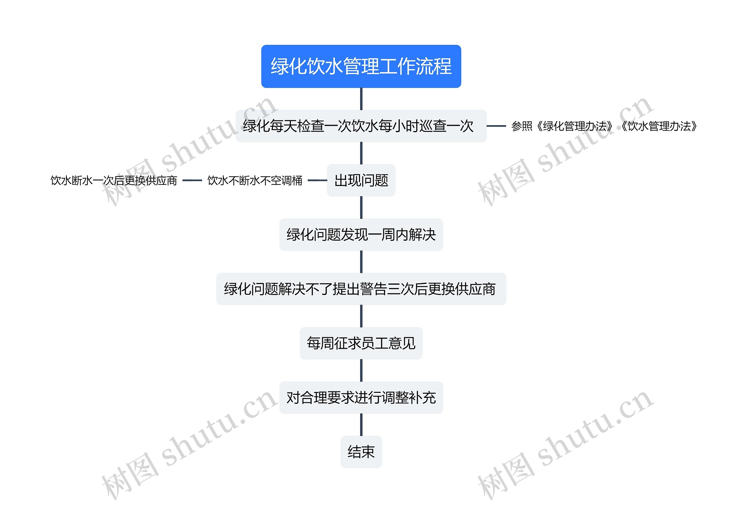 ﻿绿化饮水管理工作流程