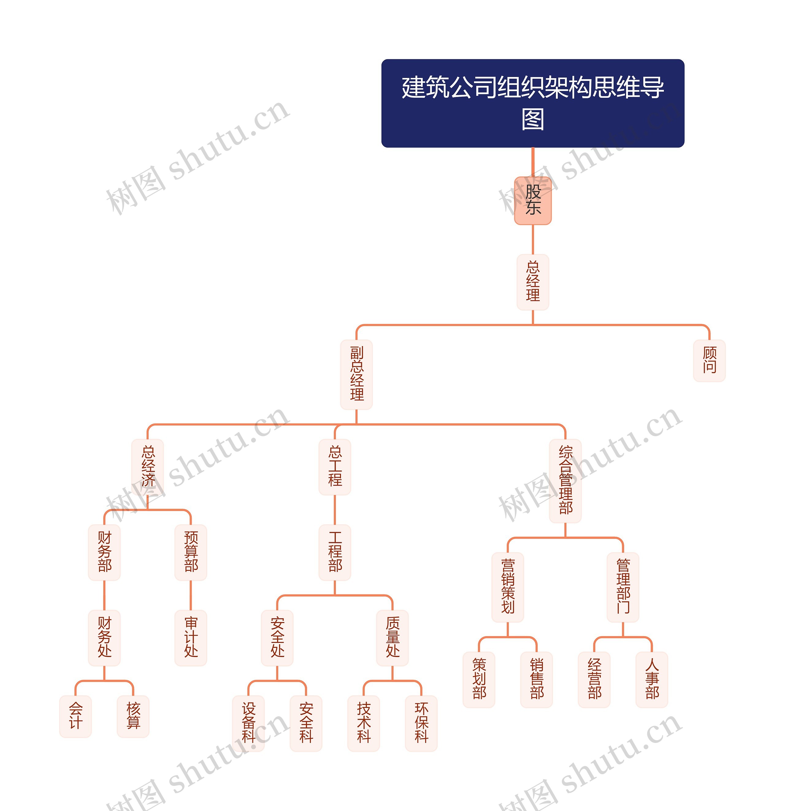 ﻿建筑公司组织架构思维导图