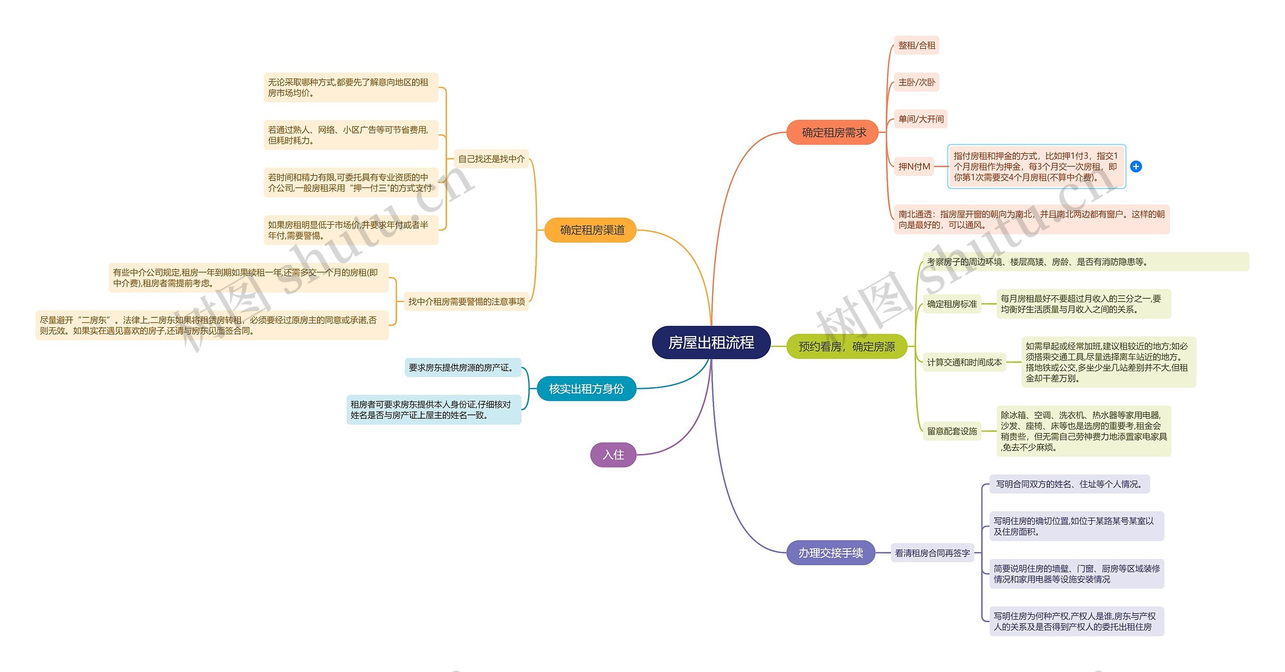 房屋出租流程思维导图