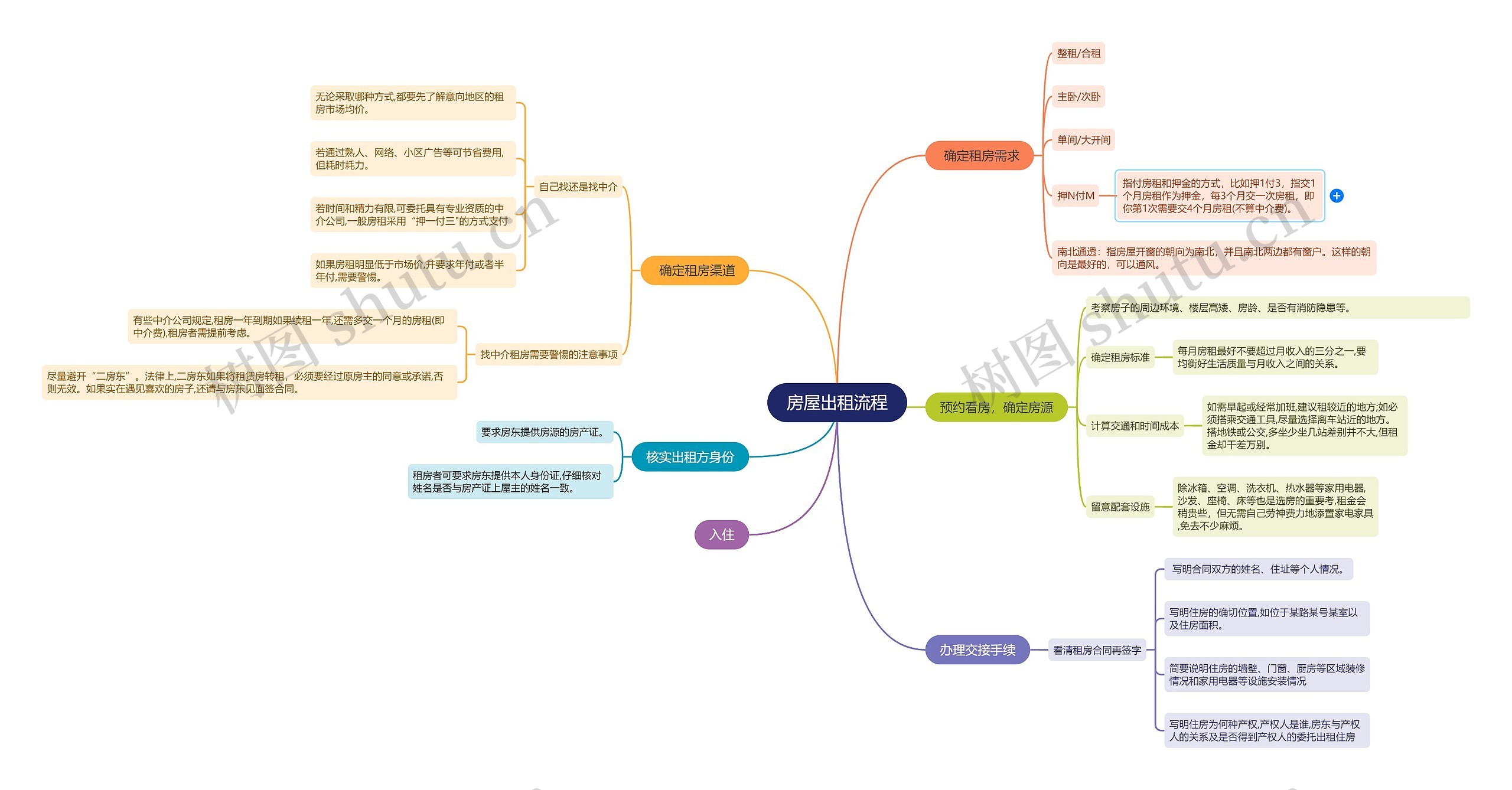 房屋出租流程思维导图高清图 房屋出租流程思维导图