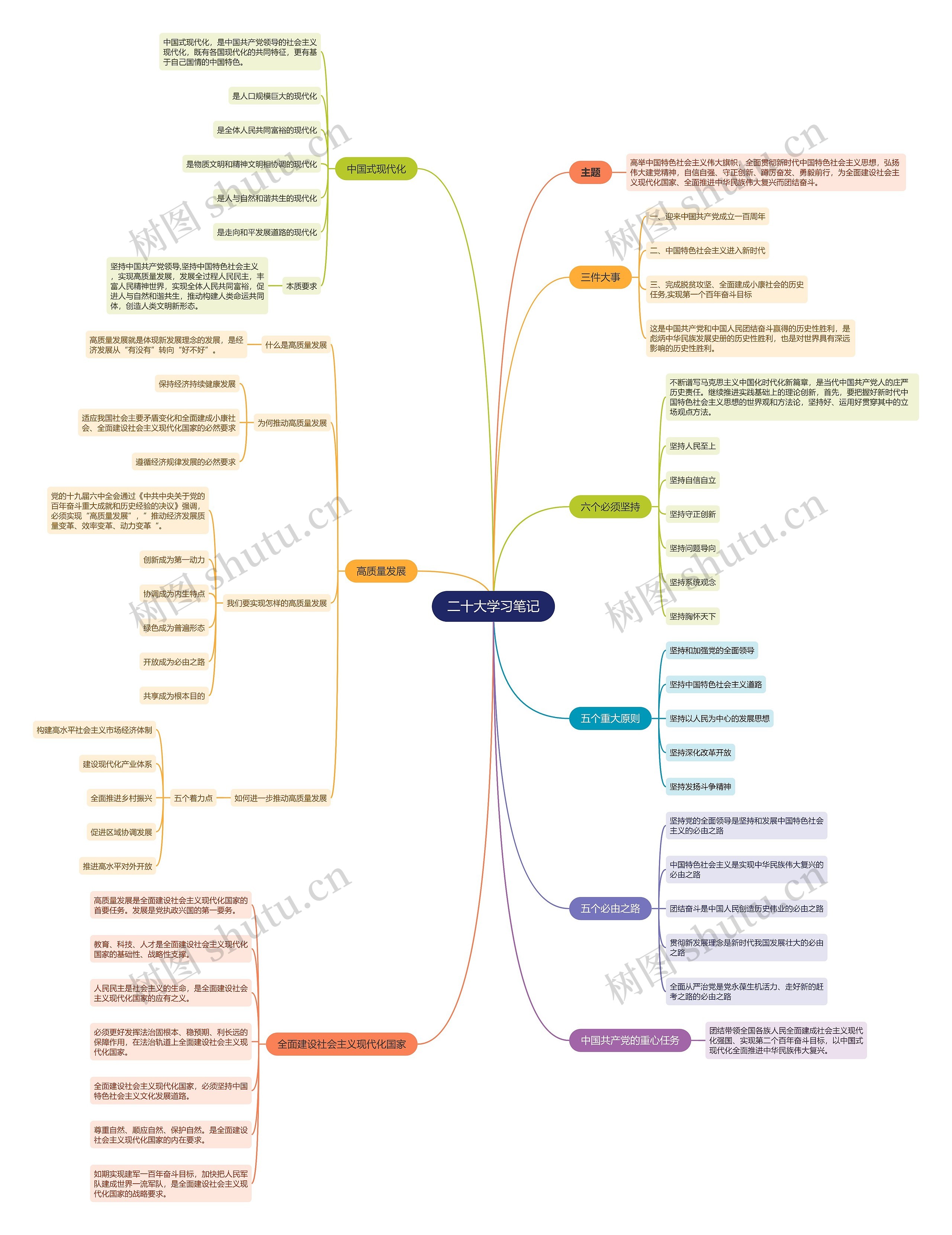 ﻿二十大学习笔记思维导图