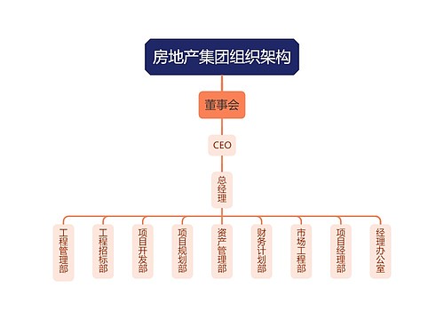 房地产集团组织架构