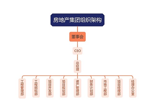 房地产集团组织架构