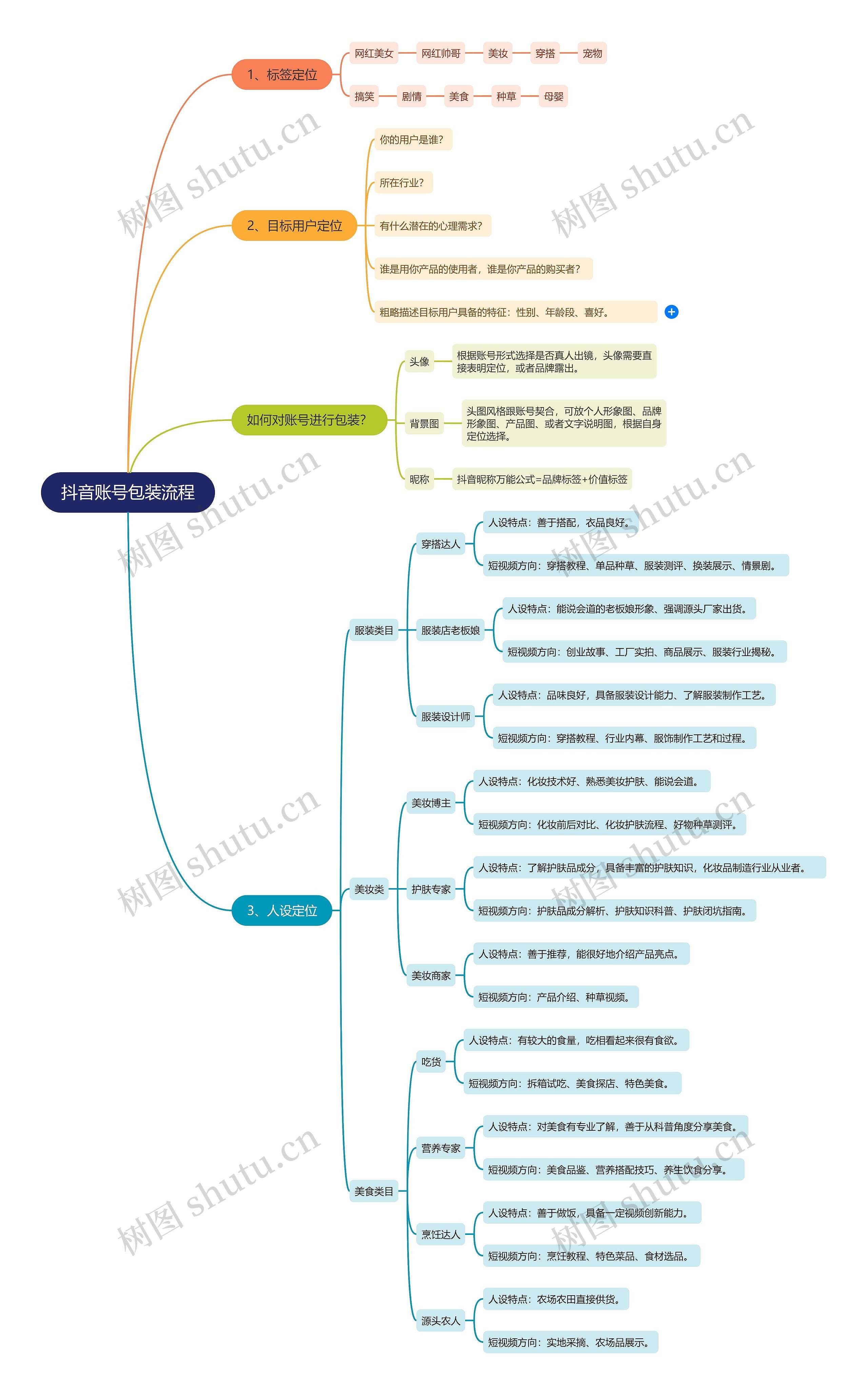 抖音账号包装流程思维导图