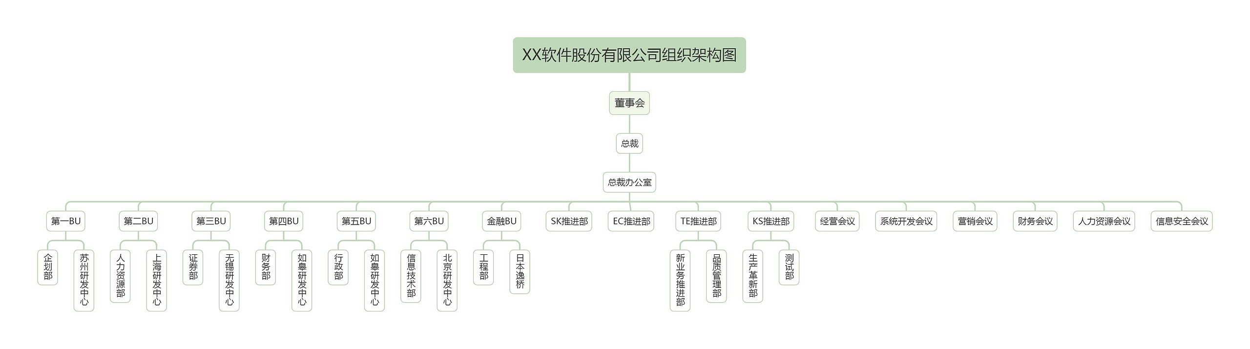 XX软件股份有限公司组织架构图