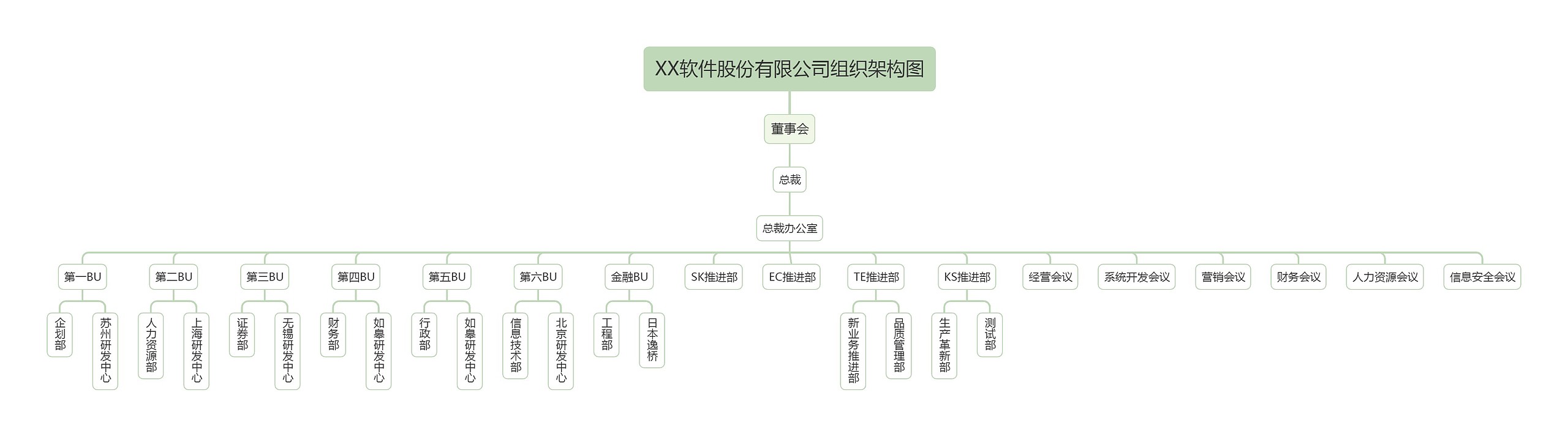 XX软件股份有限公司组织架构图思维导图